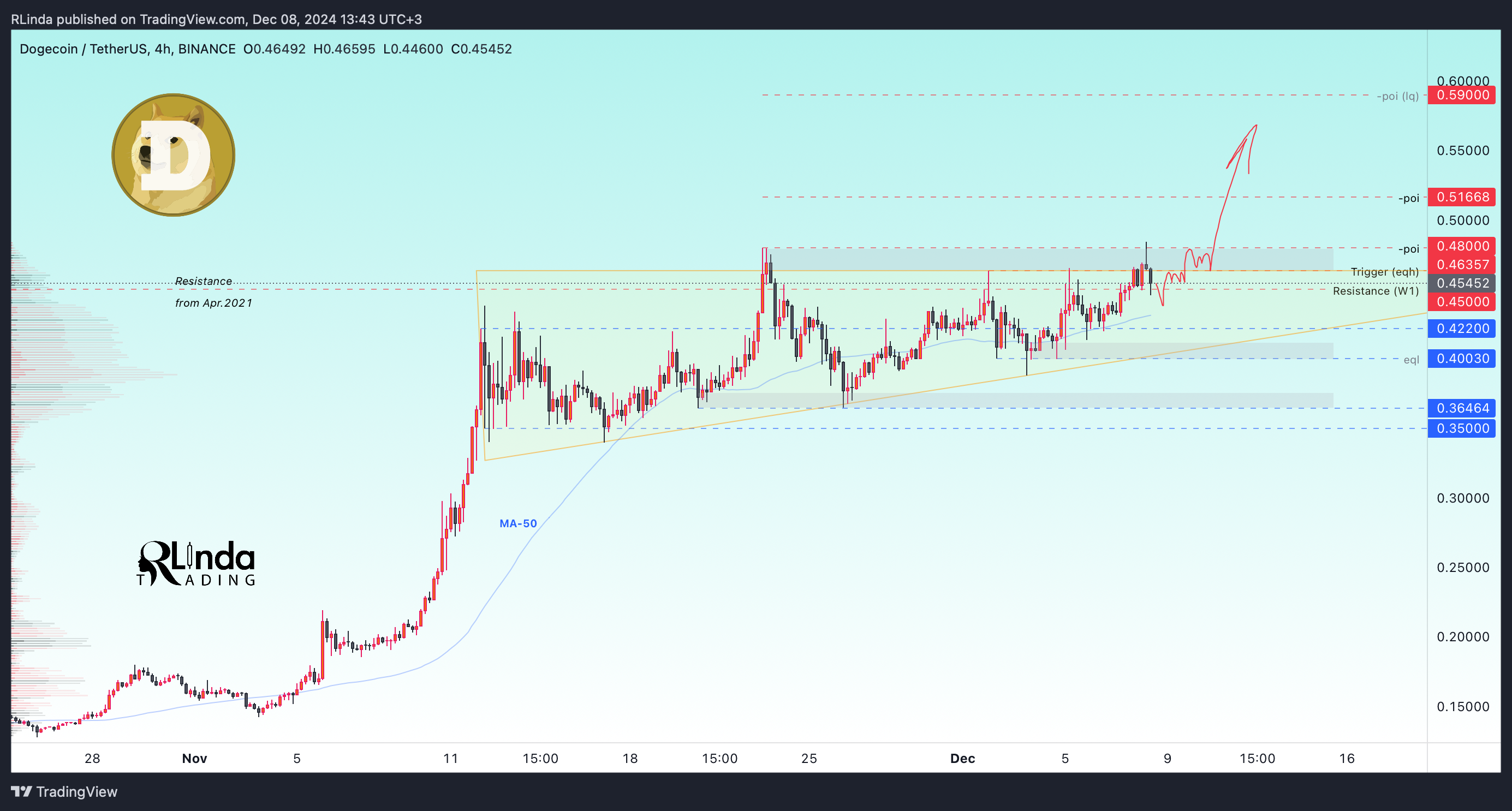 BINANCE:DOGEUSDT Chart Image by RLinda