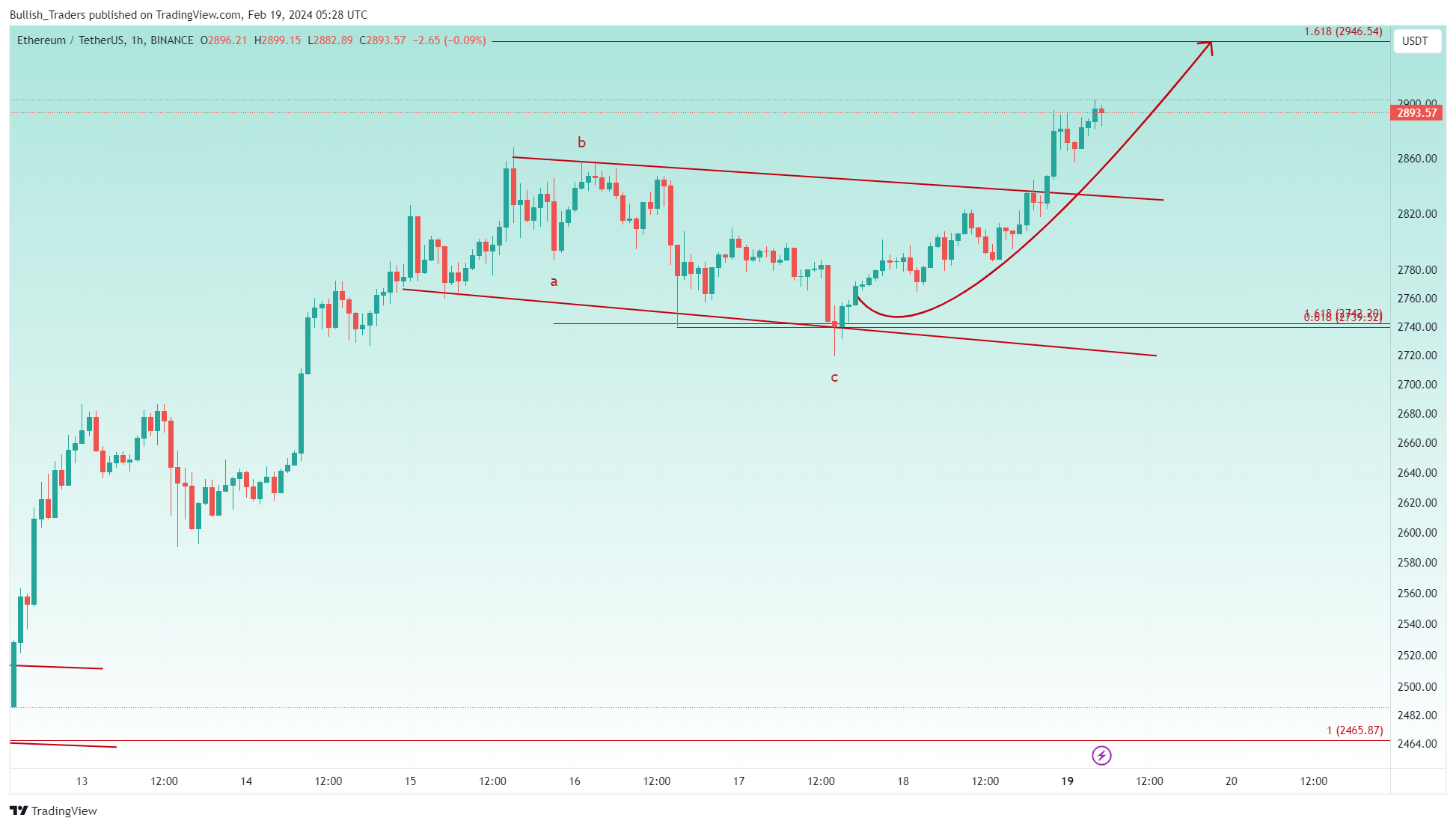 BINANCE:ETHUSDT Chart Image by Bullish_Traders