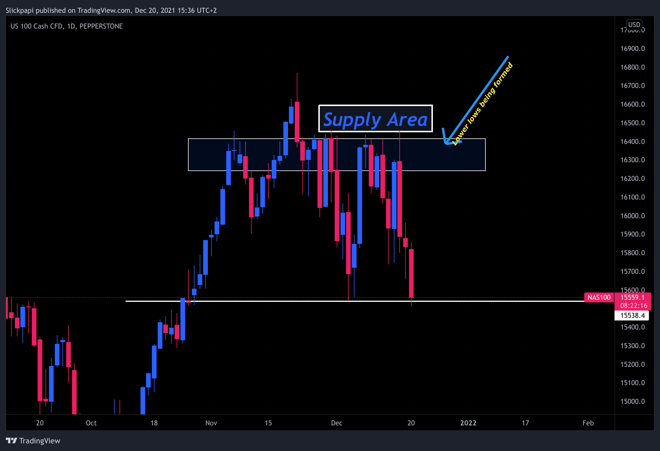 PEPPERSTONE:NAS100 Chart Image by Slickpapi