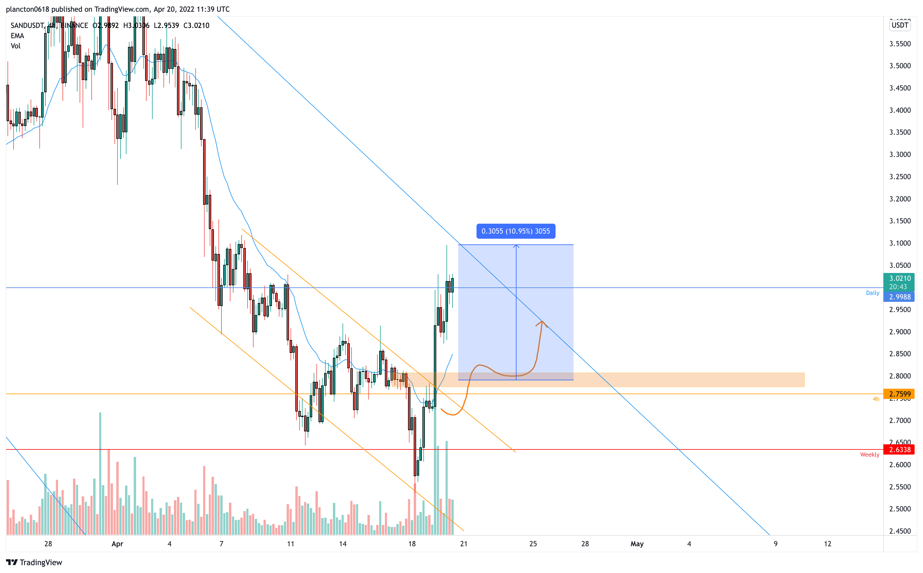 BINANCE:SANDUSDT Chart Image by InkyGrip