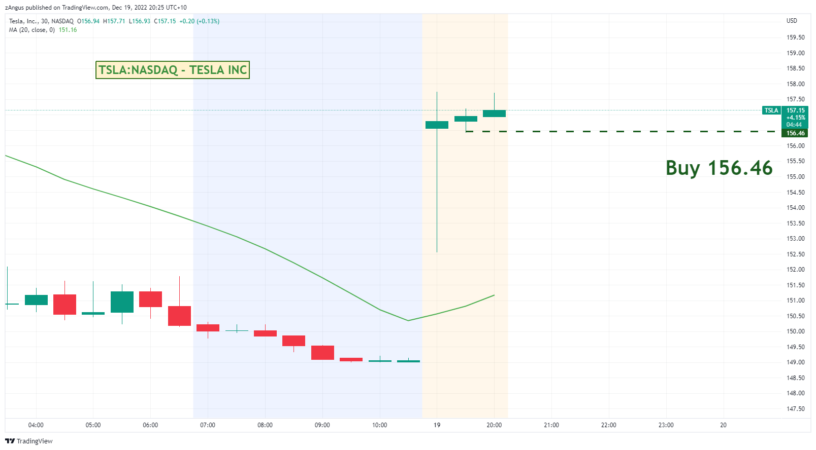 NASDAQ:TSLA Chart Image by zAngus