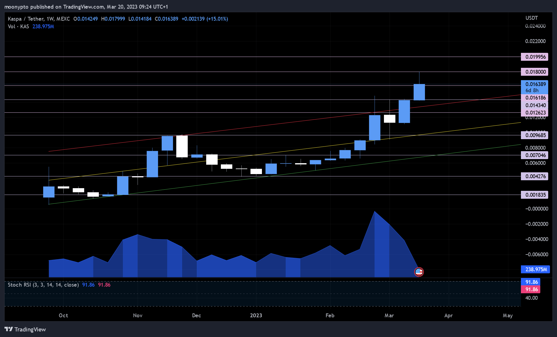 MEXC:KASUSDT Chart Image by moonypto