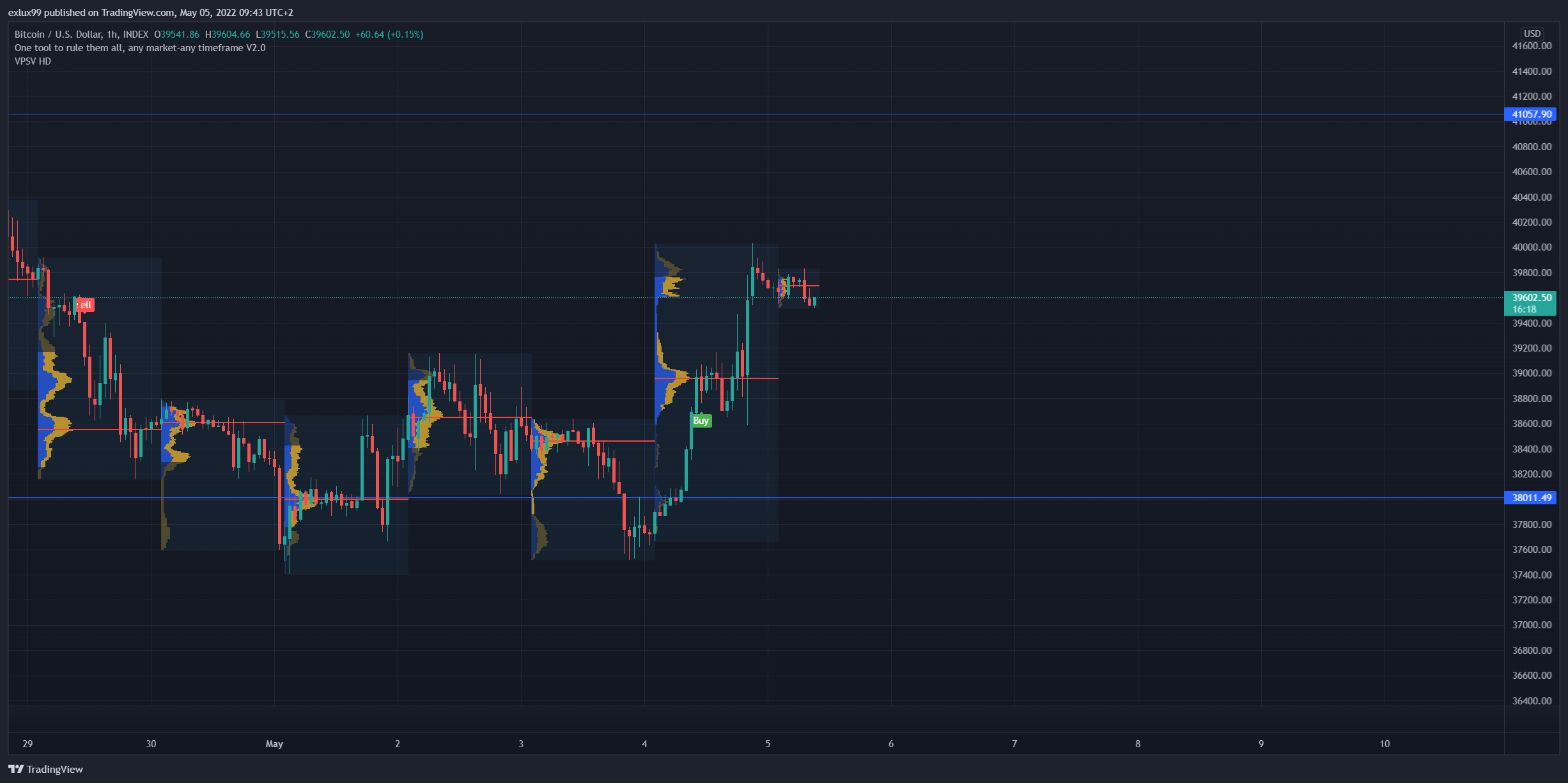 INDEX:BTCUSD Chart Image by exlux