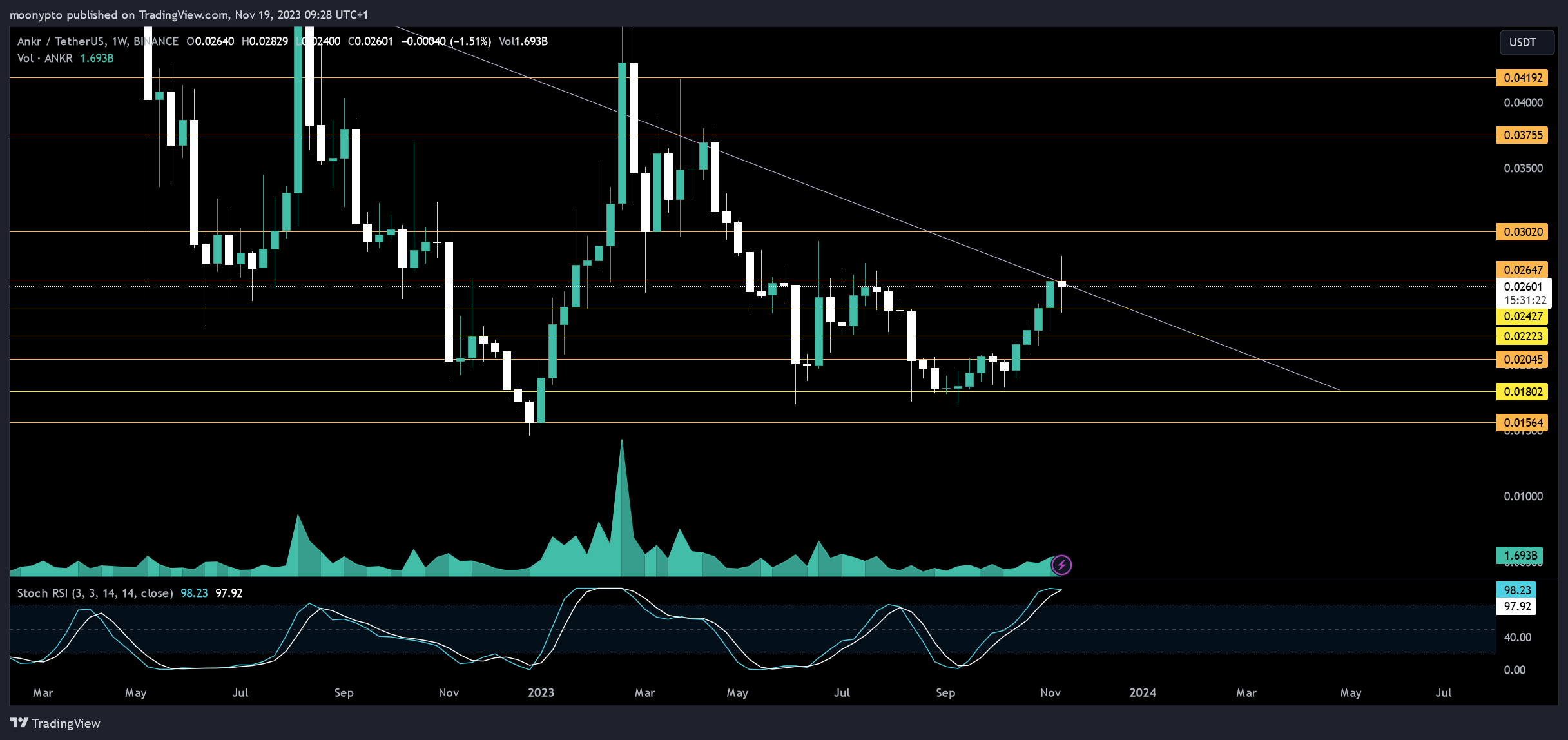 BINANCE:ANKRUSDT Chart Image by moonypto