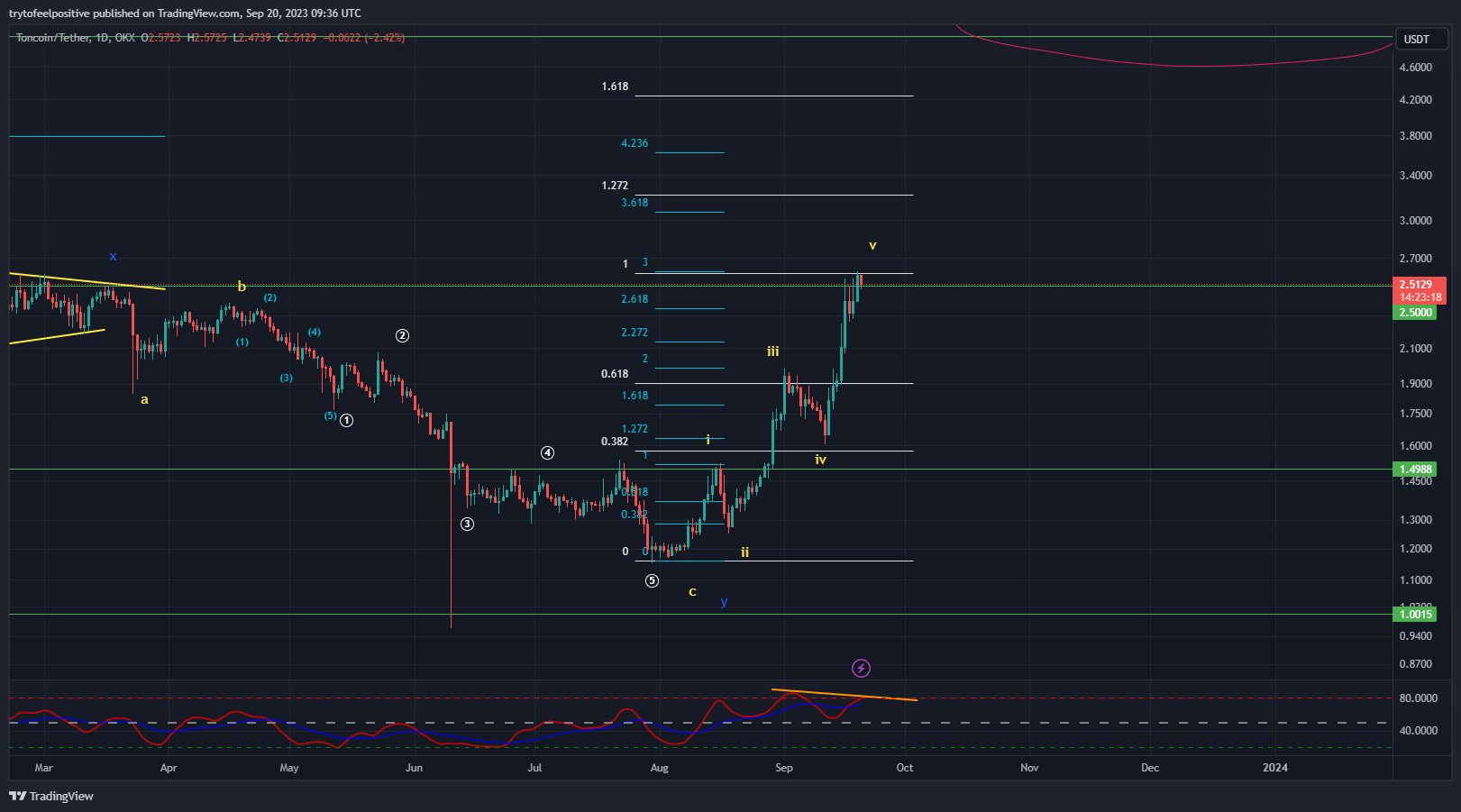OKX:TONUSDT Chart Image by trytofeelpositive