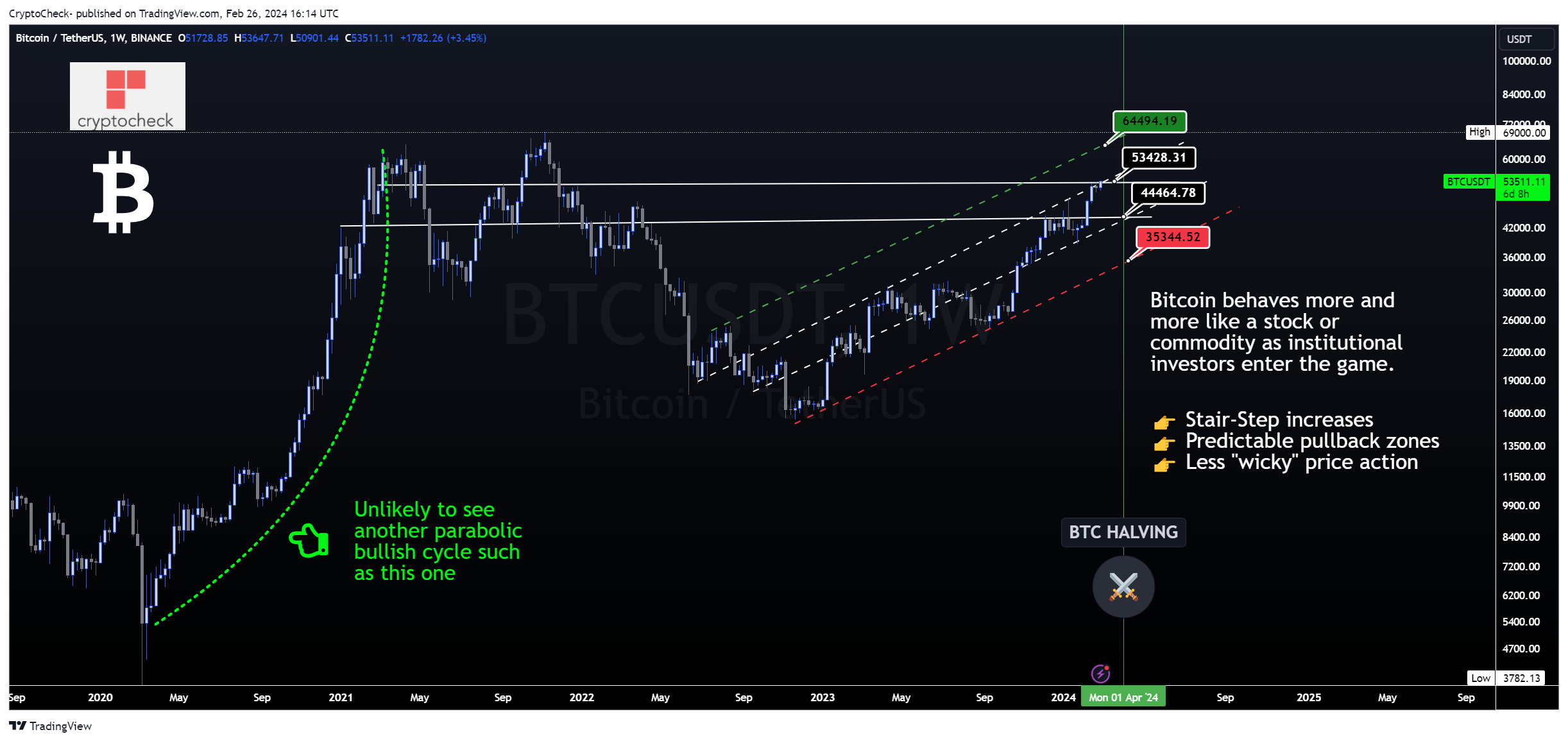 BINANCE:BTCUSDT Chart Image by Crypto-Check-