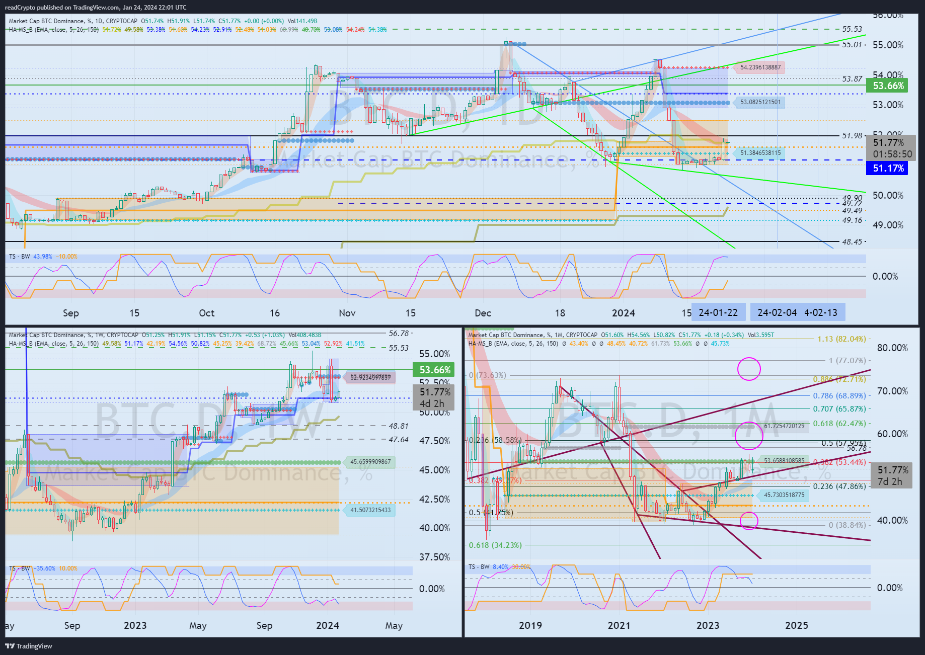 CRYPTOCAP:BTC.D Chart Image by readCrypto