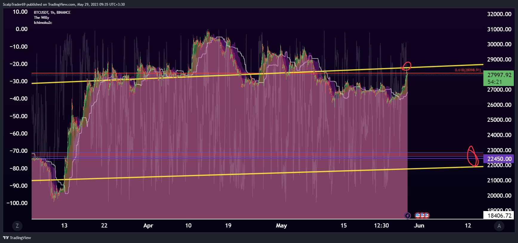 BINANCE:BTCUSDT Chart Image by HesamUNT