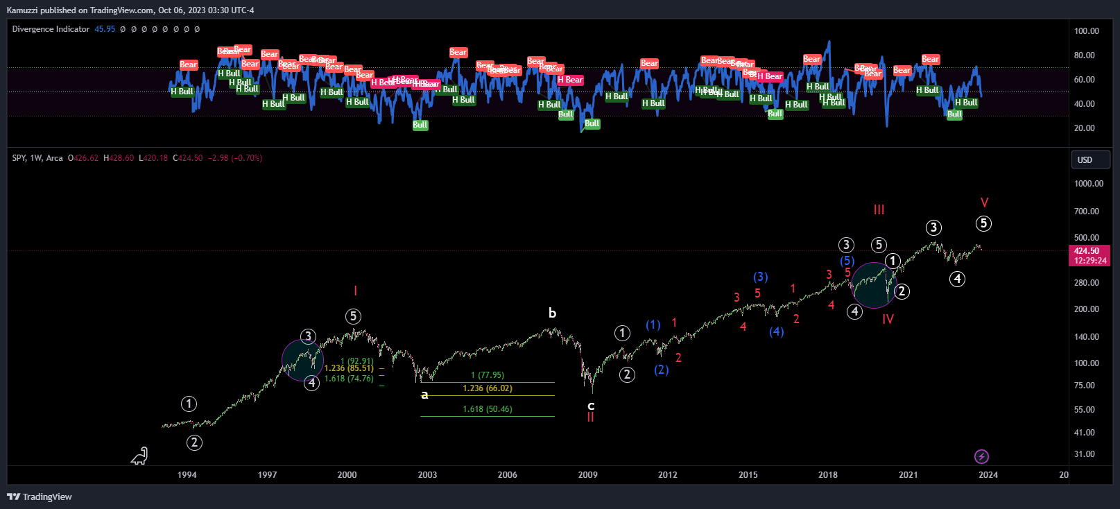 BATS:SPY Chart Image by CryptoHolix