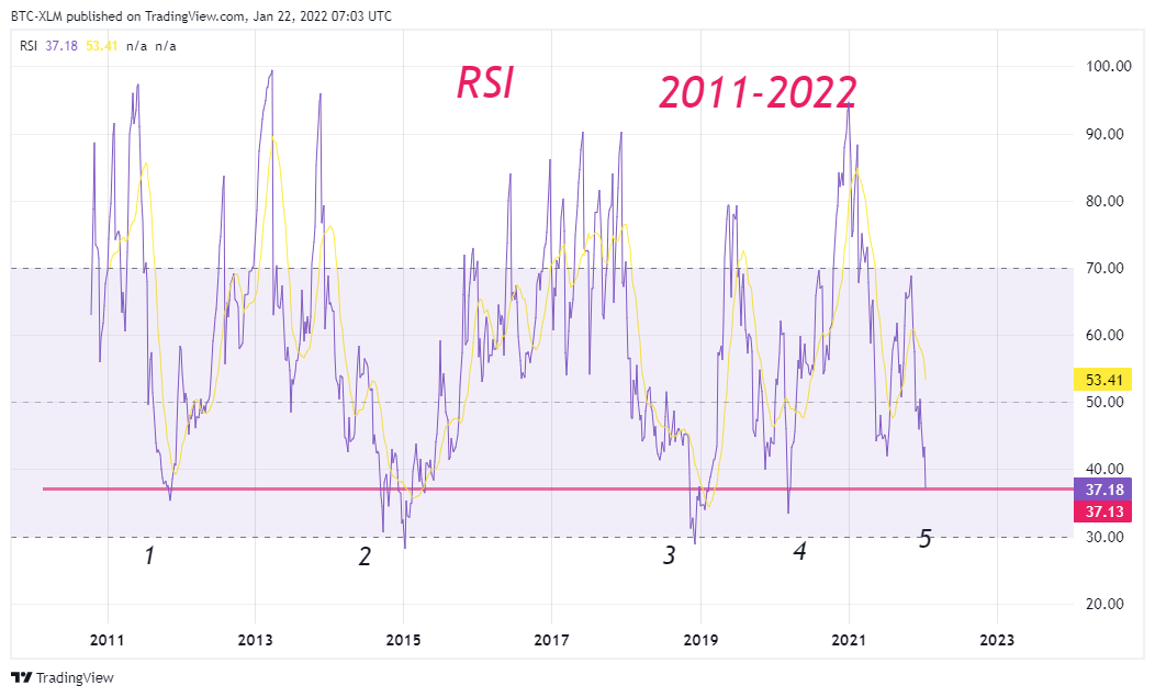 INDEX:BTCUSD Chart Image by BTC-XLM