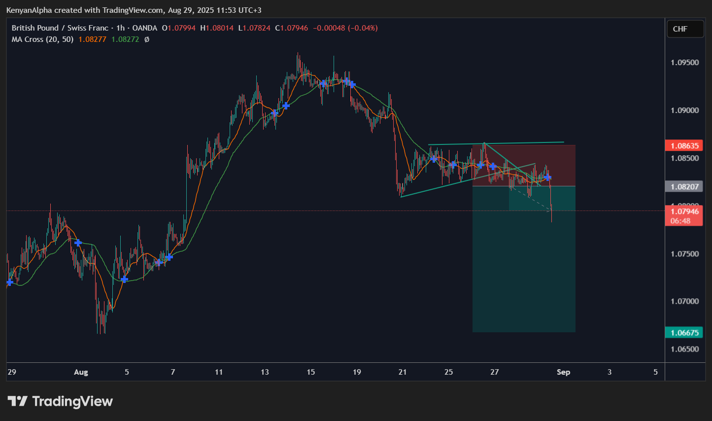 OANDA:GBPCHF Chart Image by KenyanAlpha