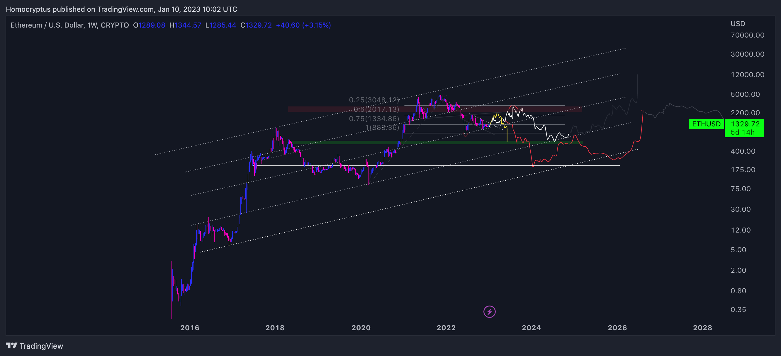 CRYPTO:ETHUSD Chart Image by Homocryptus