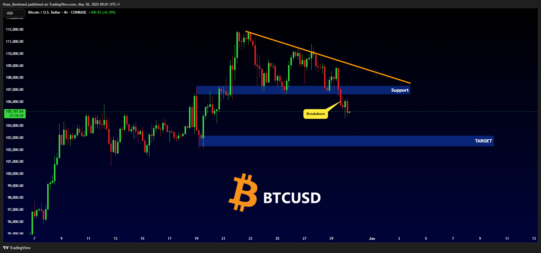 COINBASE:BTCUSD Chart Image by Hsan_Benhmed