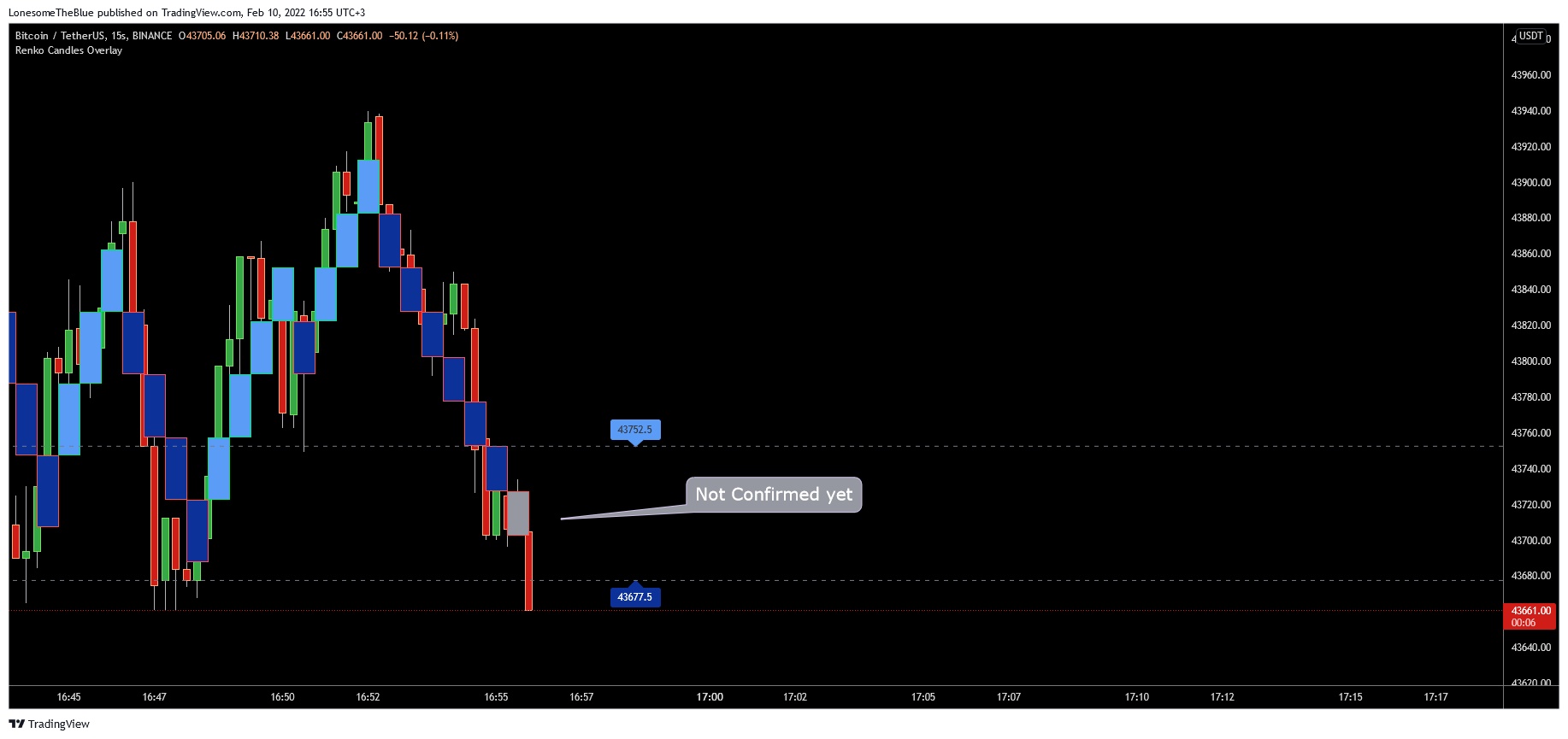 BINANCE:BTCUSDT Chart Image by LonesomeTheBlue