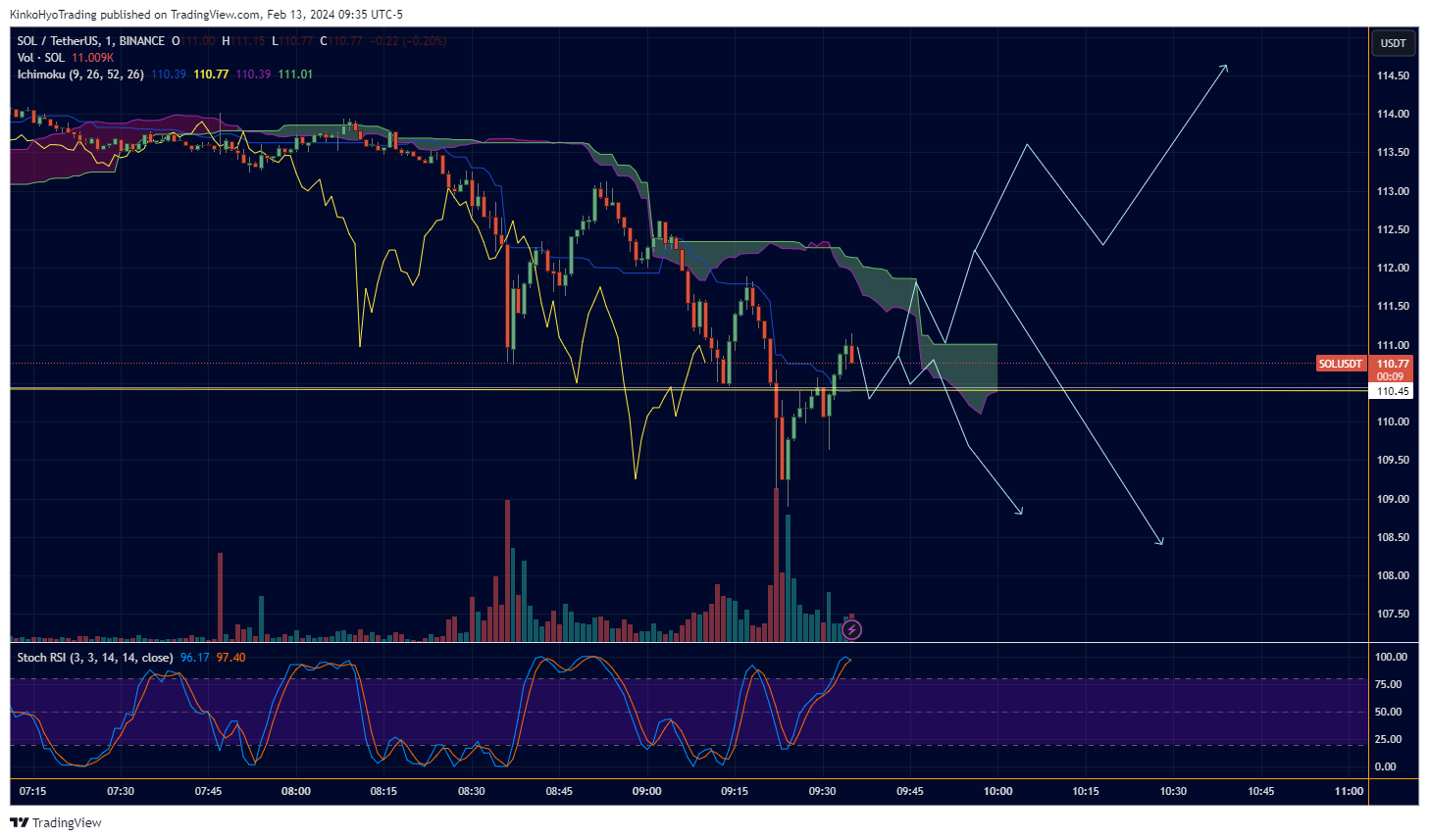 BINANCE:SOLUSDT Chart Image by KinkoHyoTrading