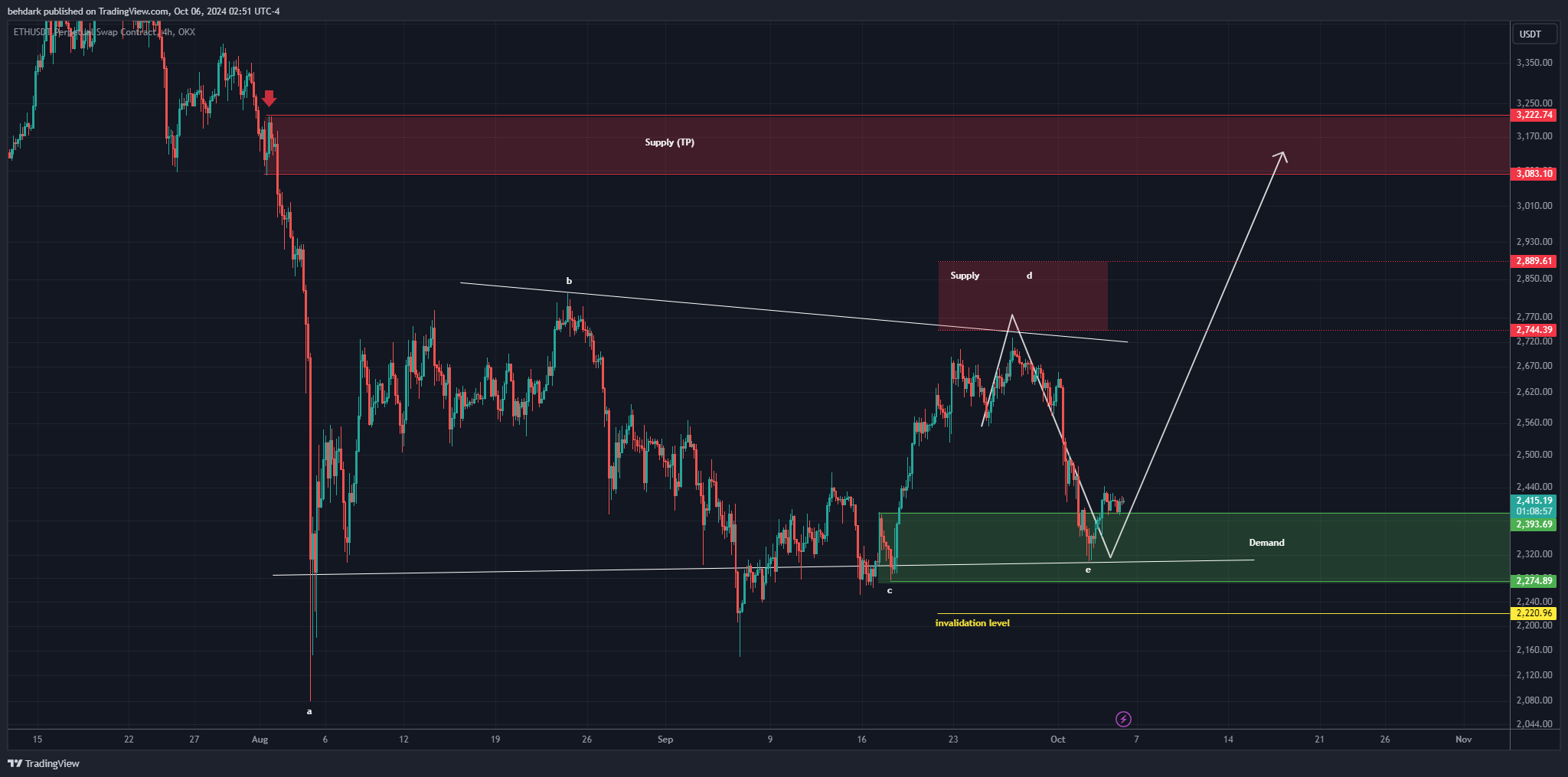 OKX:ETHUSDT.P Chart Image by behdark