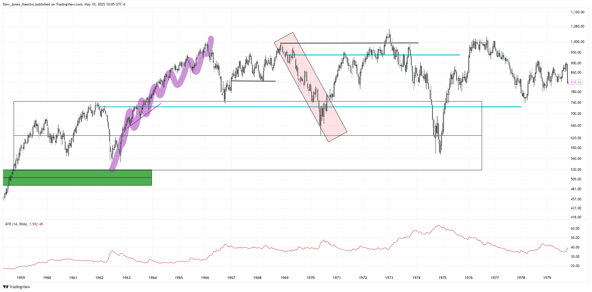 TVC:DJI Chart Image by Dow_Jones_Maestro