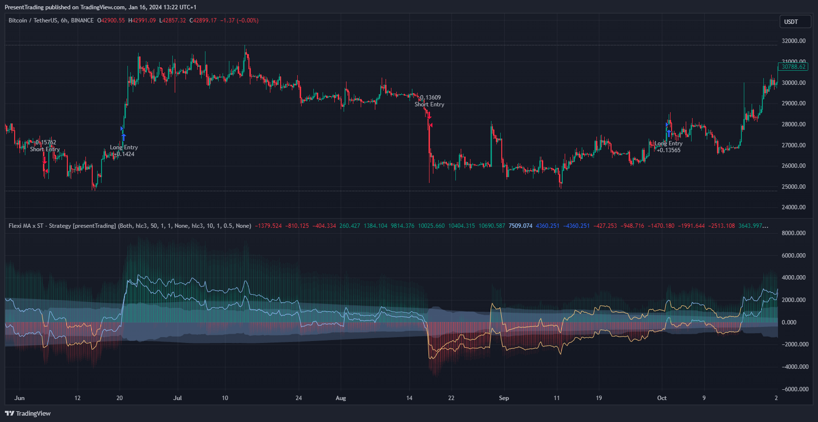 BINANCE:BTCUSDT Chart Image by PresentTrading