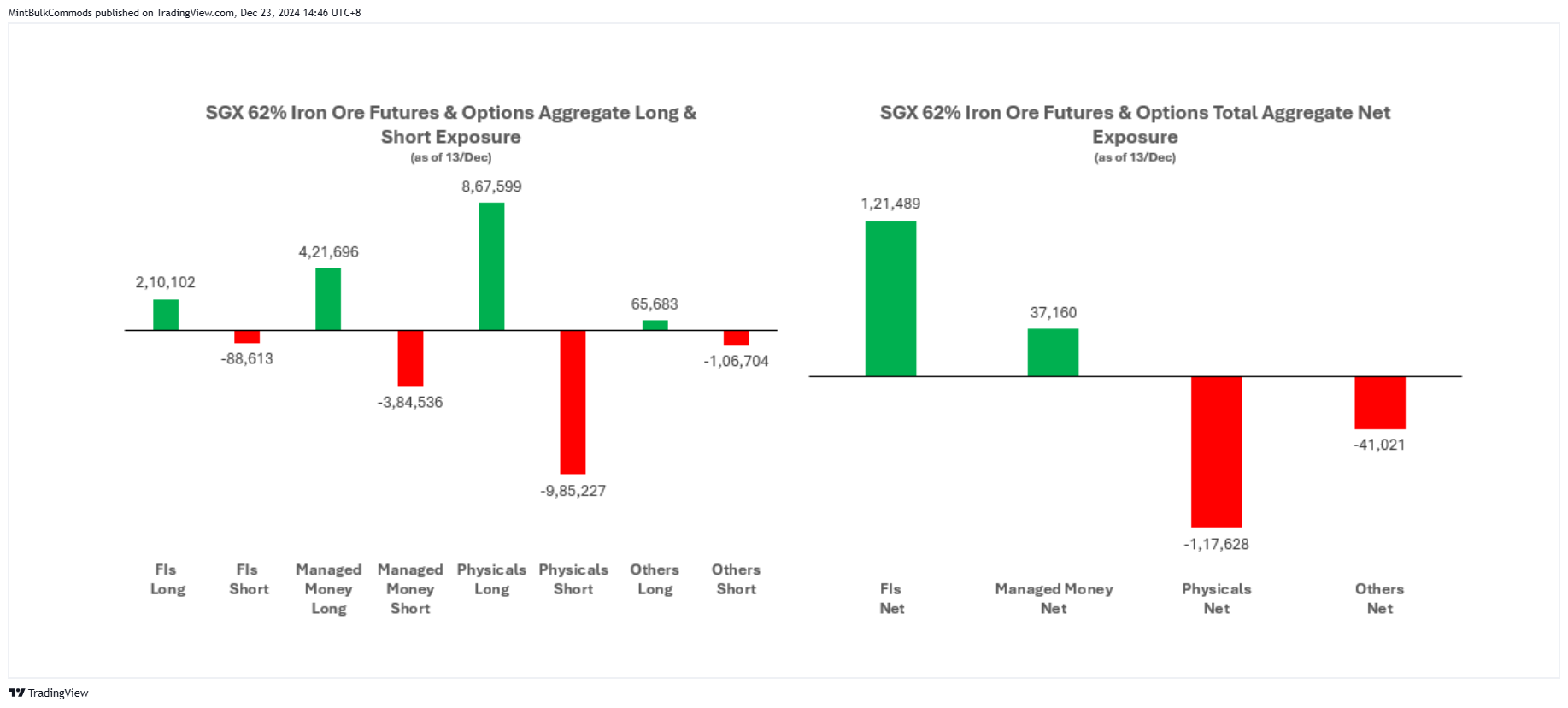 SGX_DLY:FEF2! Chart Image by MintBulkCommods