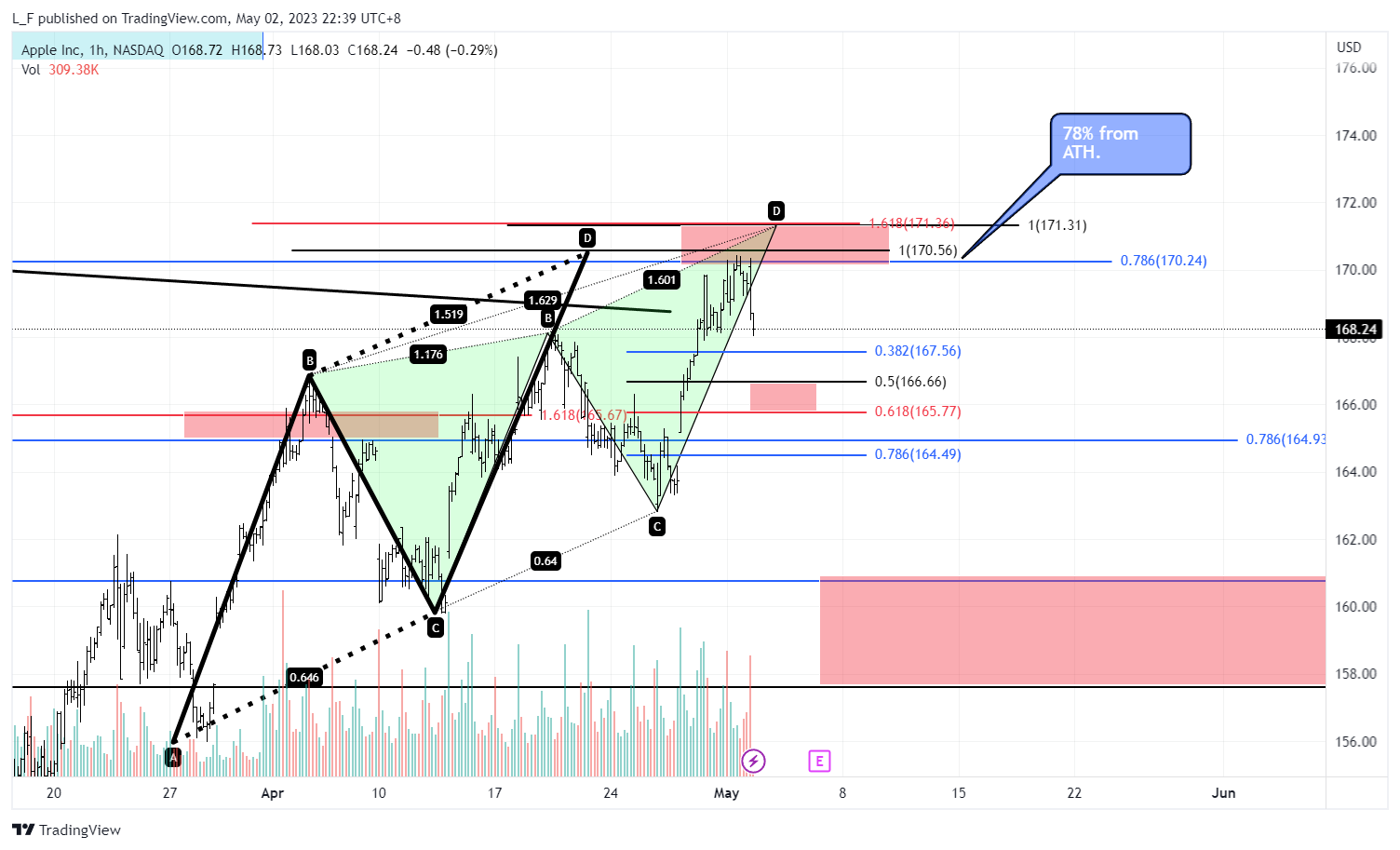 NASDAQ:AAPL Chart Image by L_F