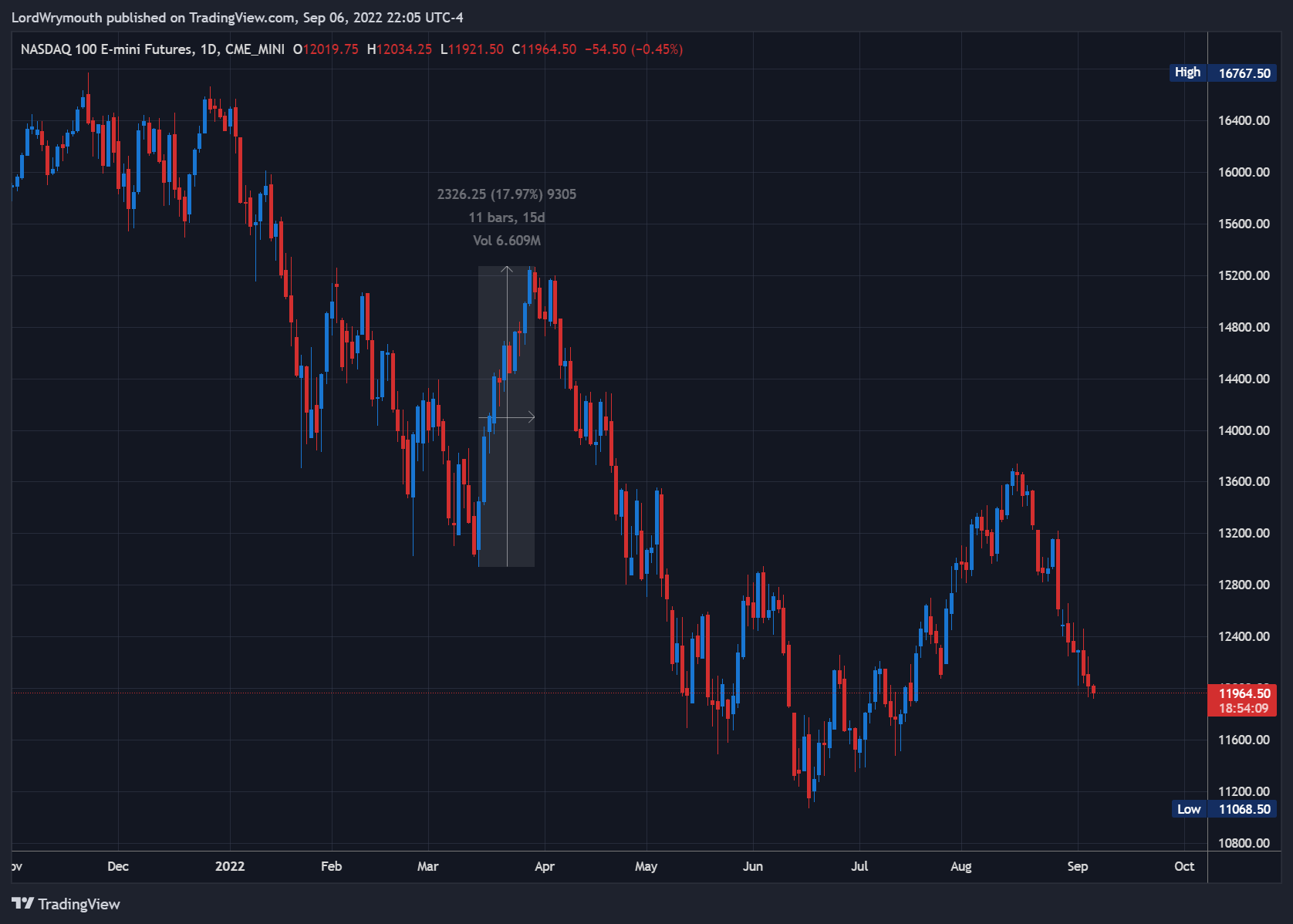 CME_MINI:NQ1! Chart Image by LordWrymouth