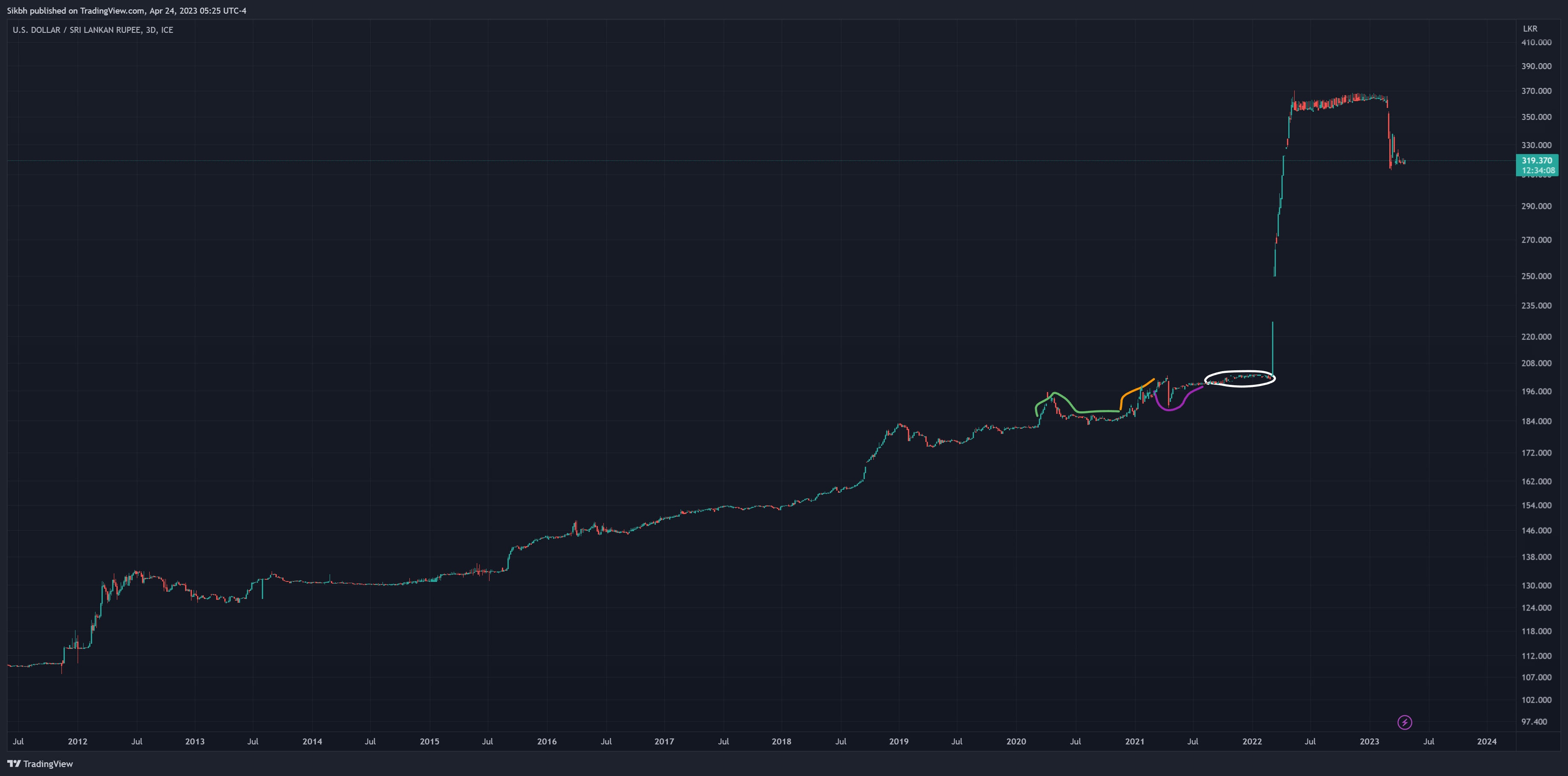 FX_IDC:USDLKR Chart Image by Sikbh