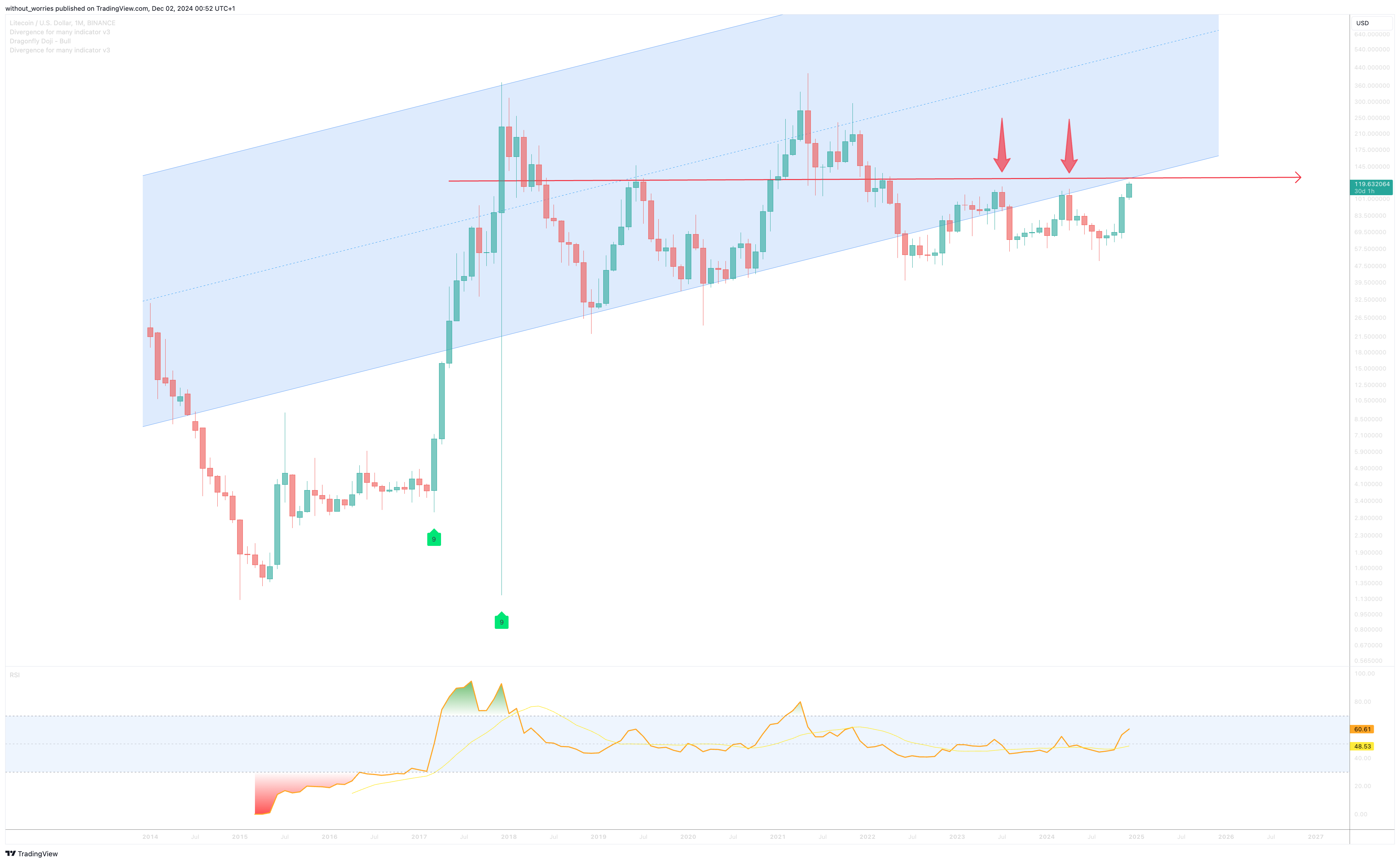 BINANCE:LTCUSD Chart Image by without_worries