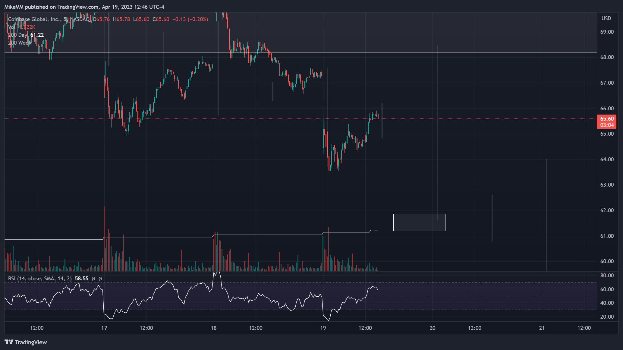 NASDAQ:COIN Chart Image by MikeMM