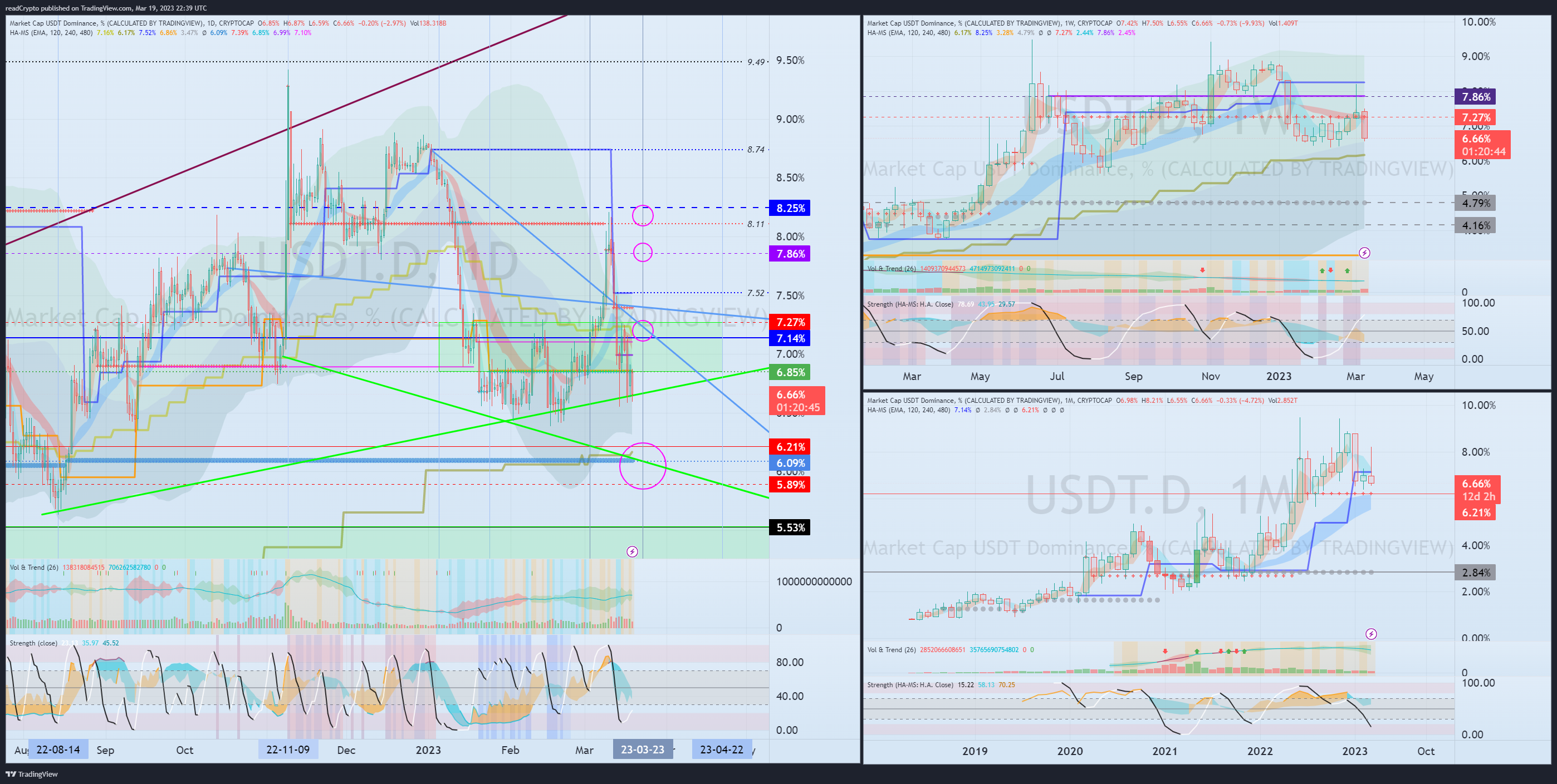 CRYPTOCAP:USDT.D Chart Image by readCrypto