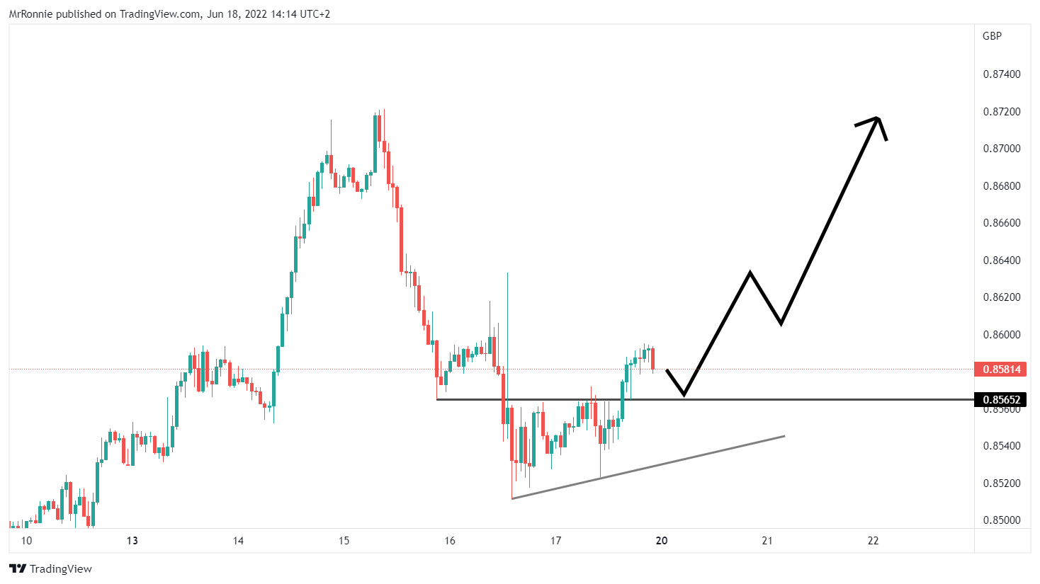 FX:EURGBP Chart Image by RonnyNilsson