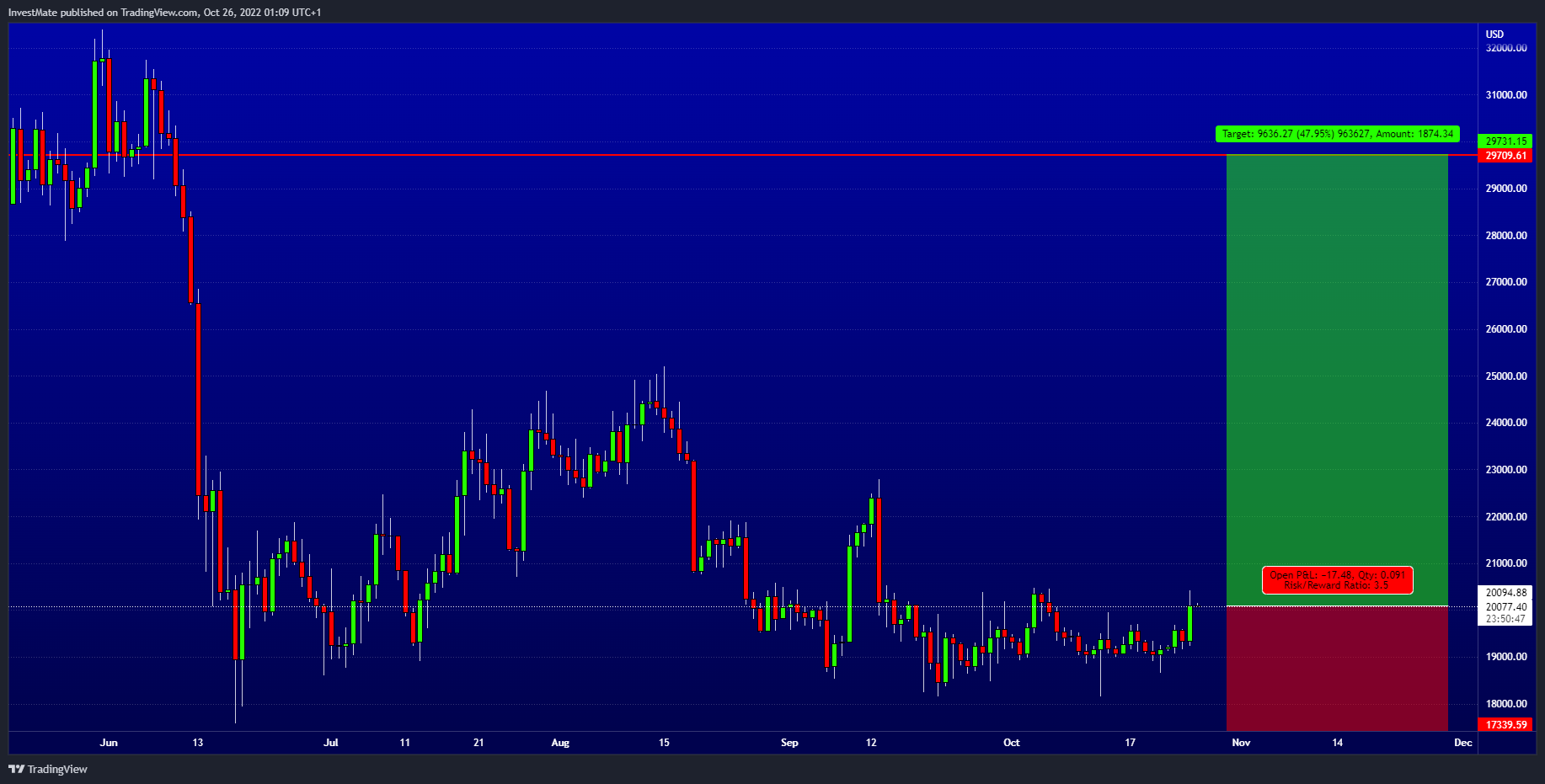 INDEX:BTCUSD Chart Image by InvestMate