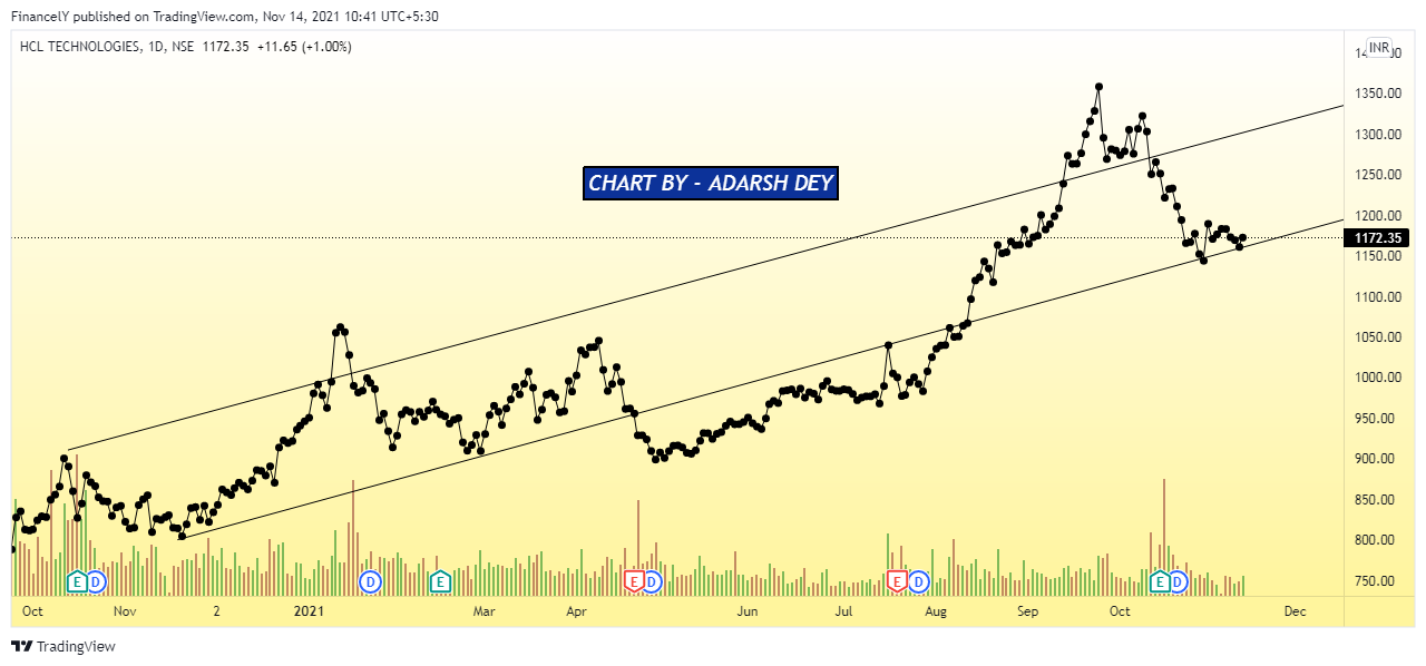 NSE:HCLTECH Chart Image by AdarshDey