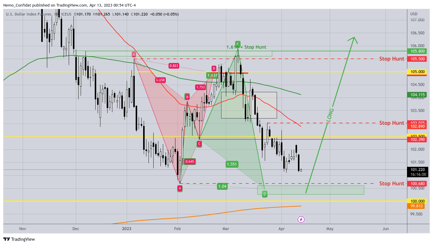 ICEUS:DX1! Chart Image by Nemo_Confidat