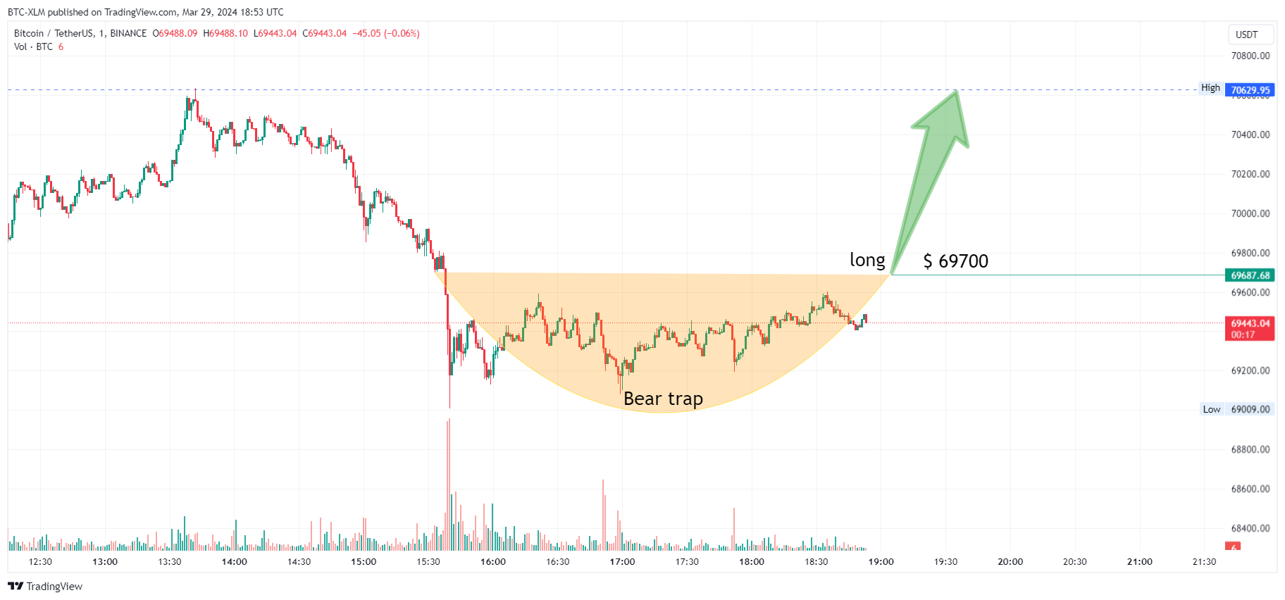 BINANCE:BTCUSDT Chart Image by BTC-XLM