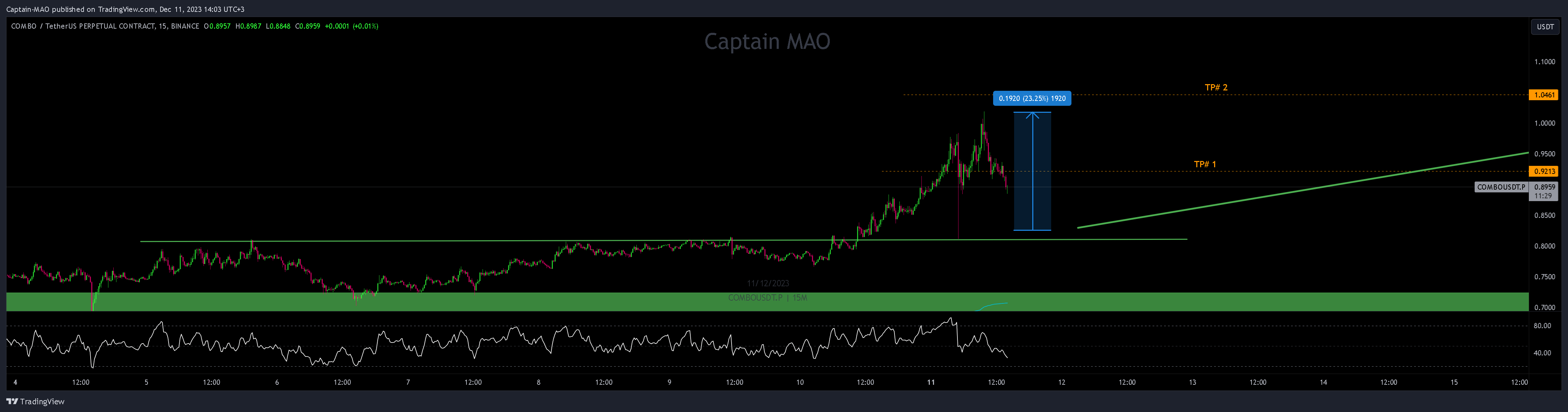 BINANCE:COMBOUSDT.P Chart Image by Captain-MAO