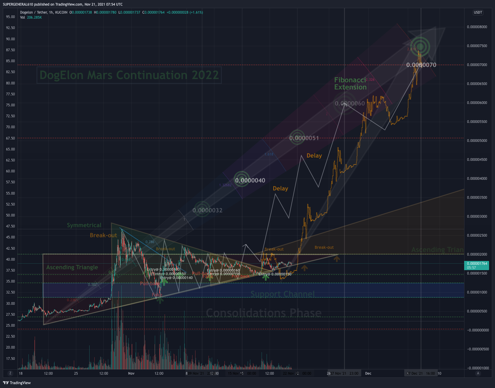 KUCOIN:ELONUSDT Chart Image by SUPERGENERAL610