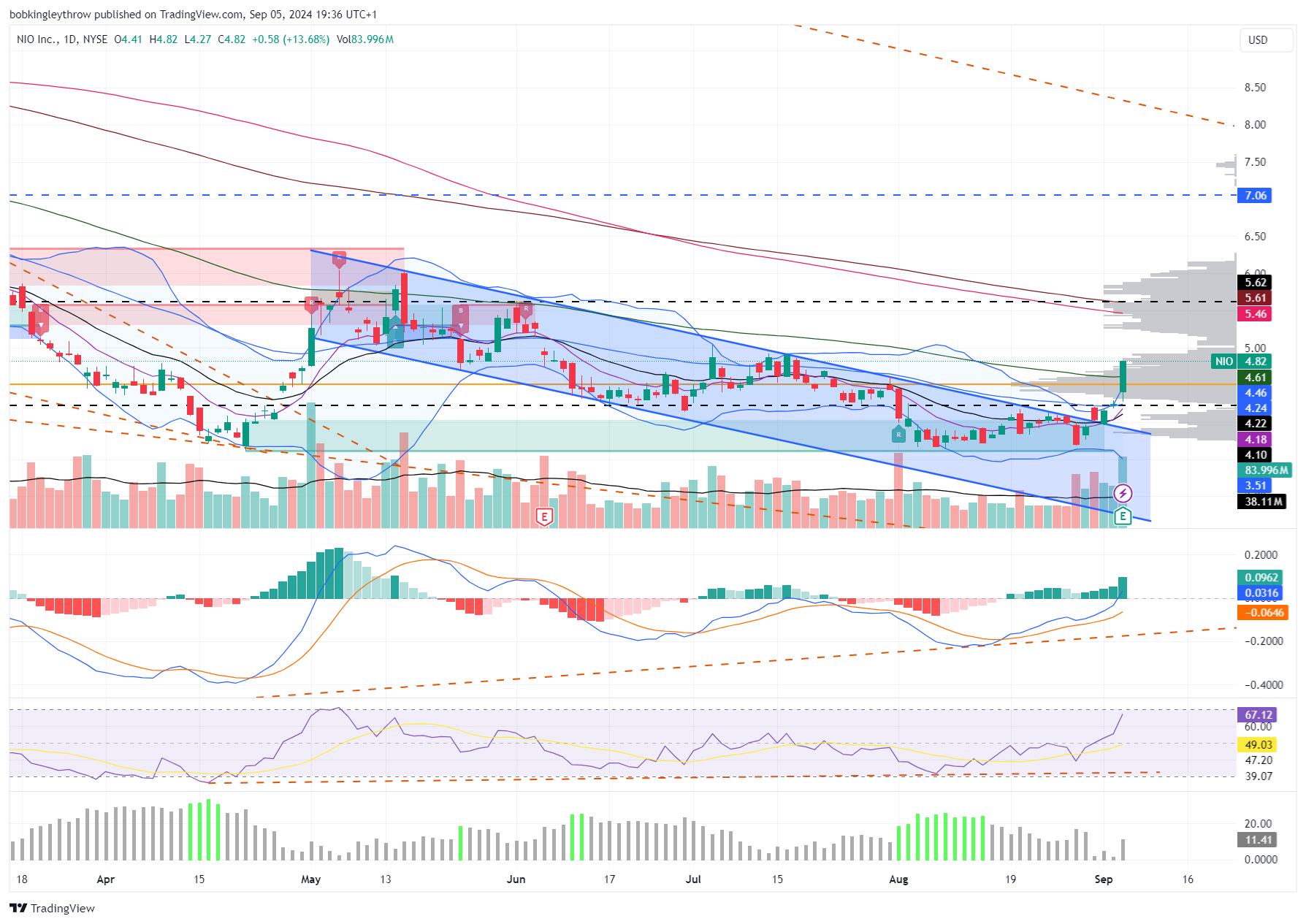 BATS:NIO Chart Image by bobkingleythrow