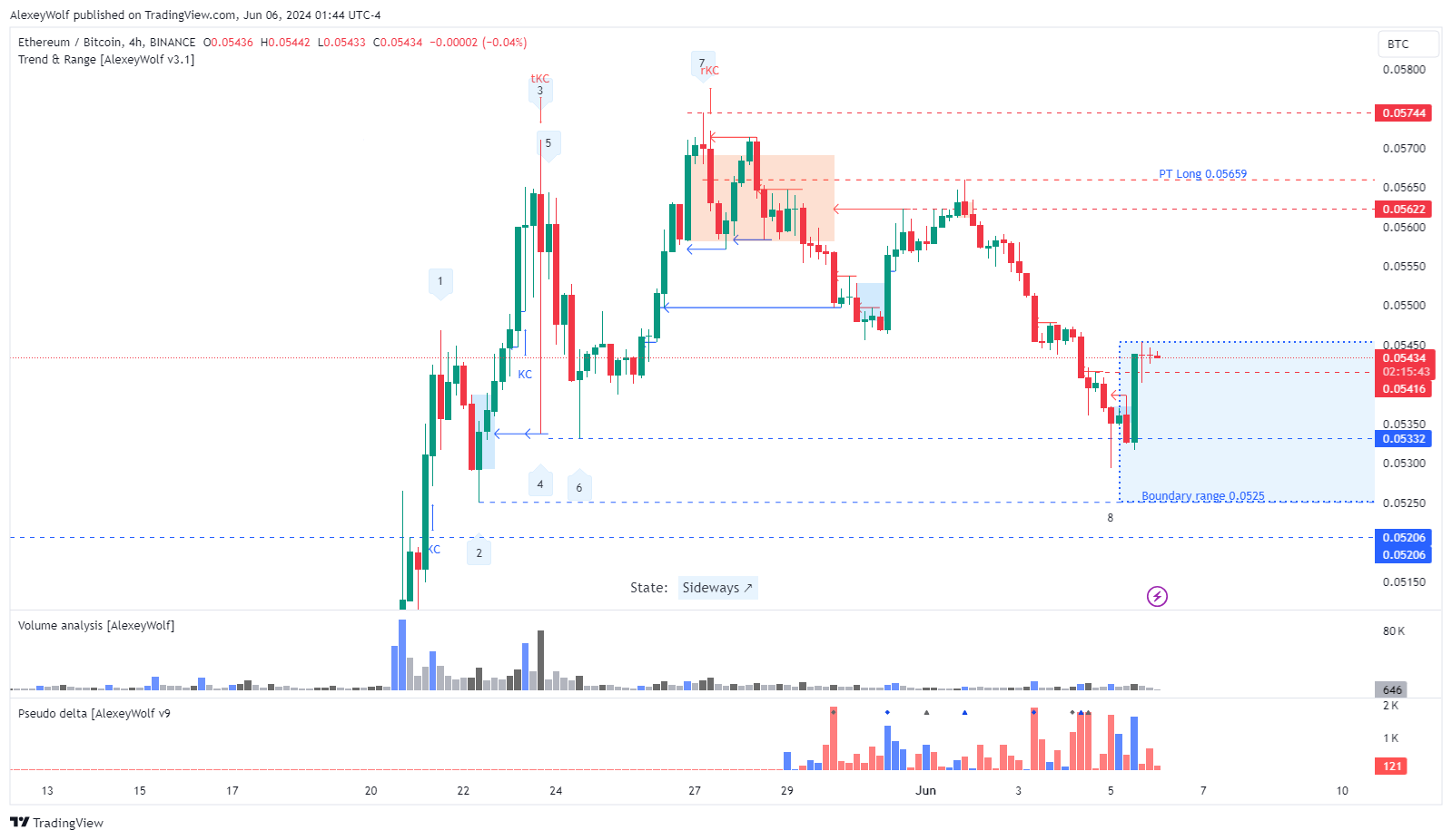 BINANCE:ETHBTC Chart Image by AlexeyWolf