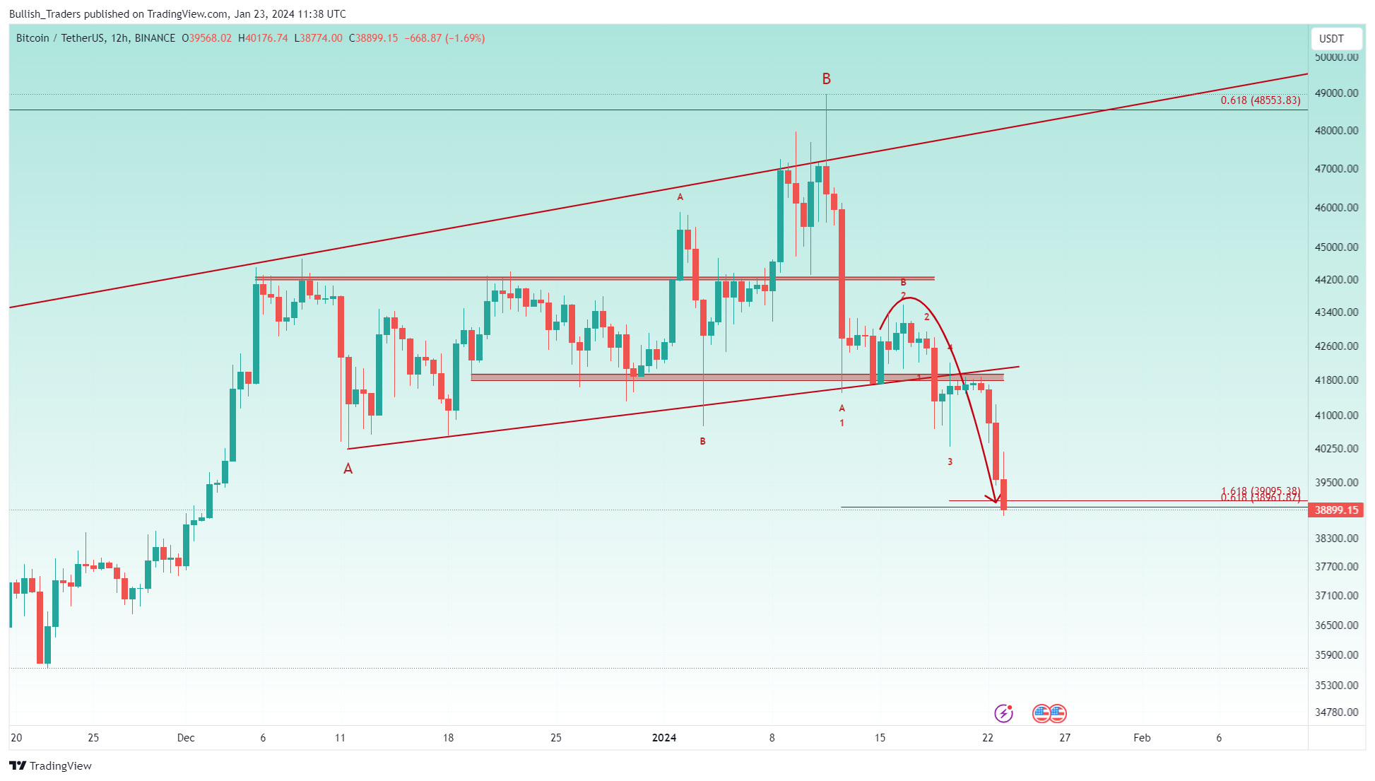 BINANCE:BTCUSDT Chart Image by Bullish_Traders