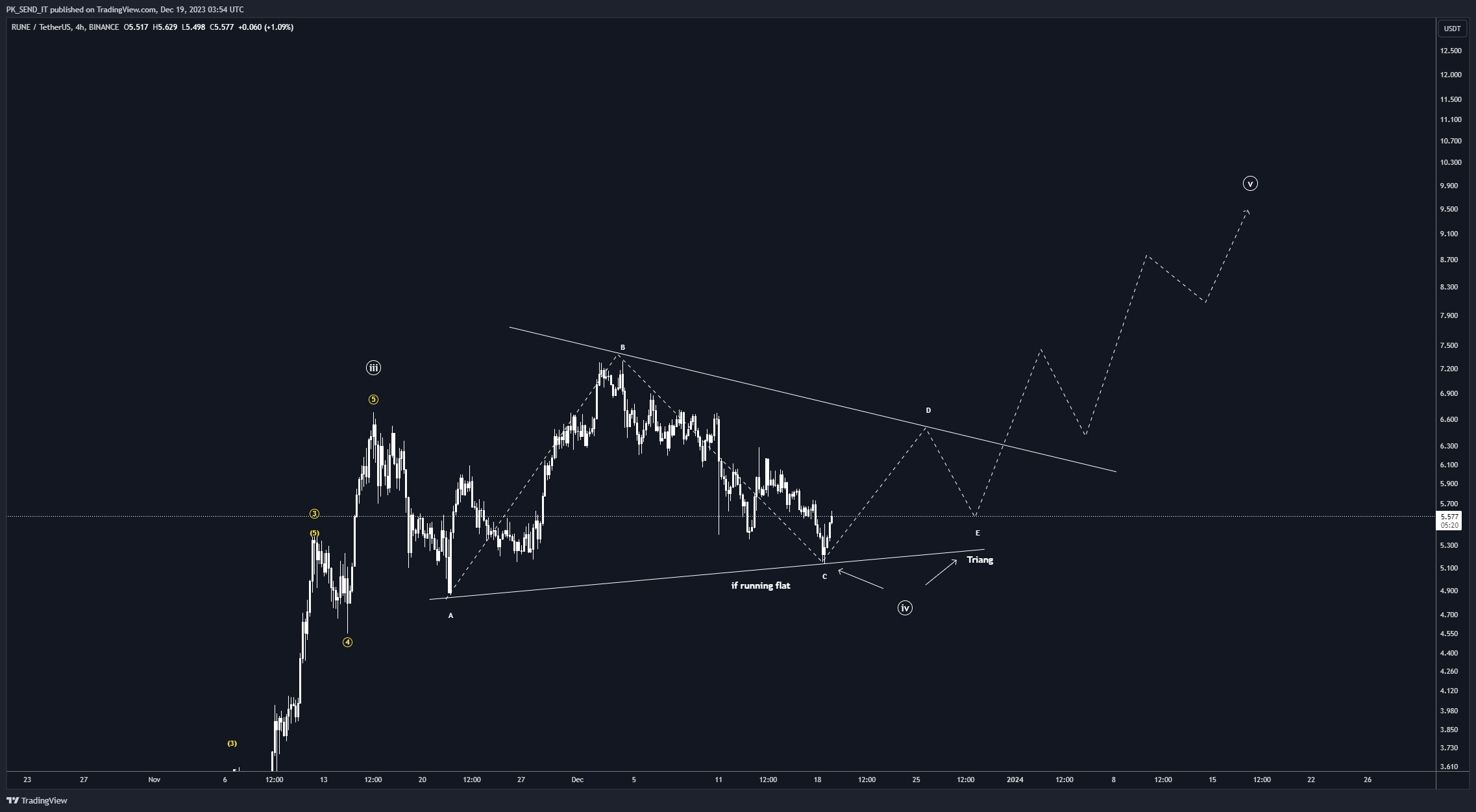 BINANCE:RUNEUSDT Chart Image by PK_SEND_IT