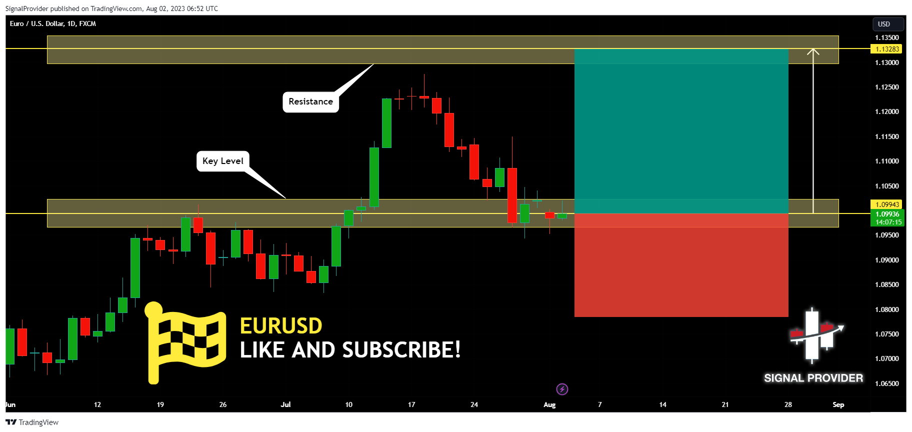 FX:EURUSD Chart Image by SignalProvider