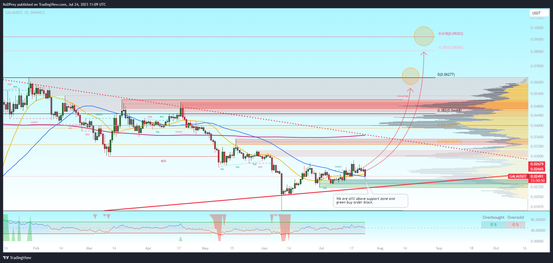 BINANCE:GALAUSDT Chart Image by KoDPrey