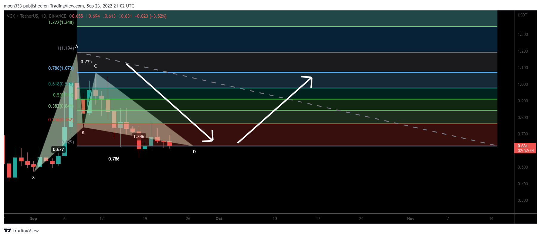 BINANCE:VGXUSDT Chart Image by moon333