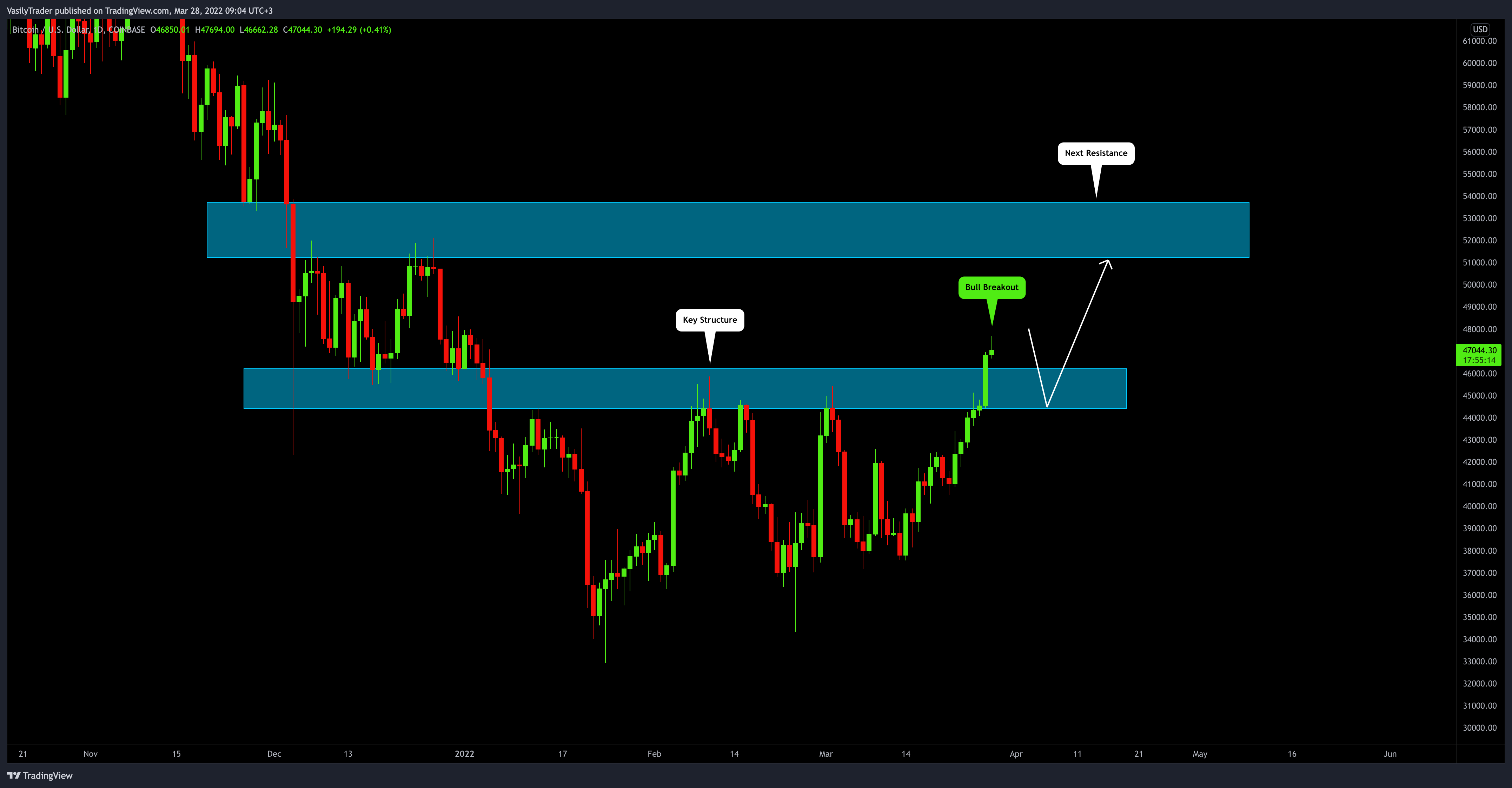 COINBASE:BTCUSD Chart Image by VasilyTrader