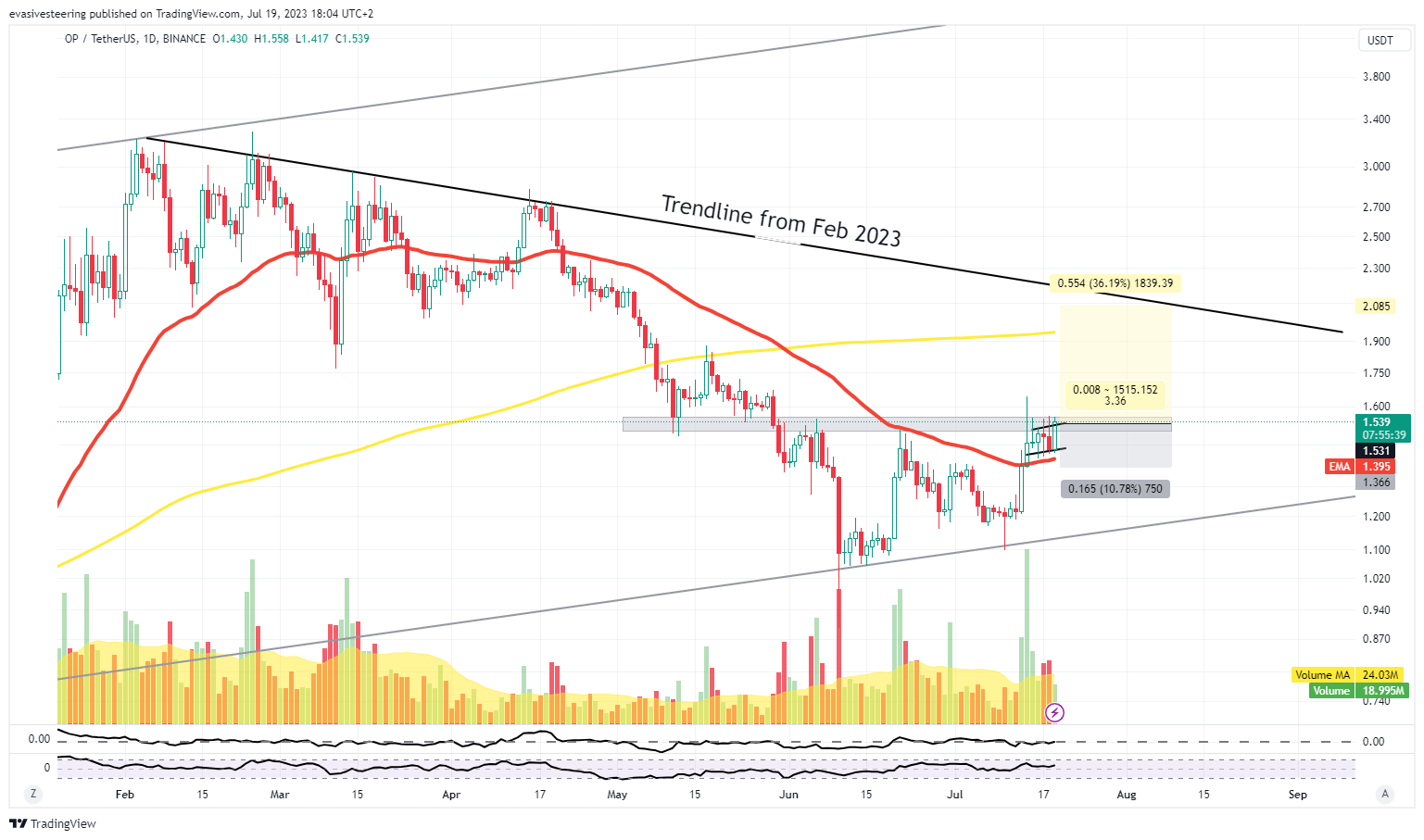 BINANCE:OPUSDT Chart Image by evasivesteering
