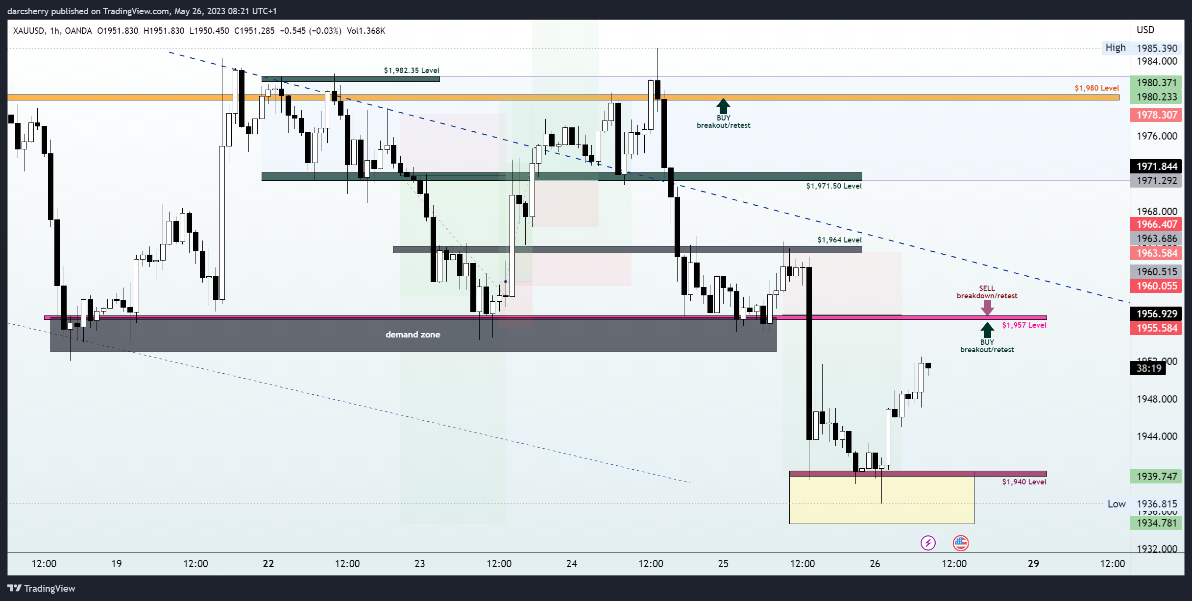 OANDA:XAUUSD Chart Image by darcsherry
