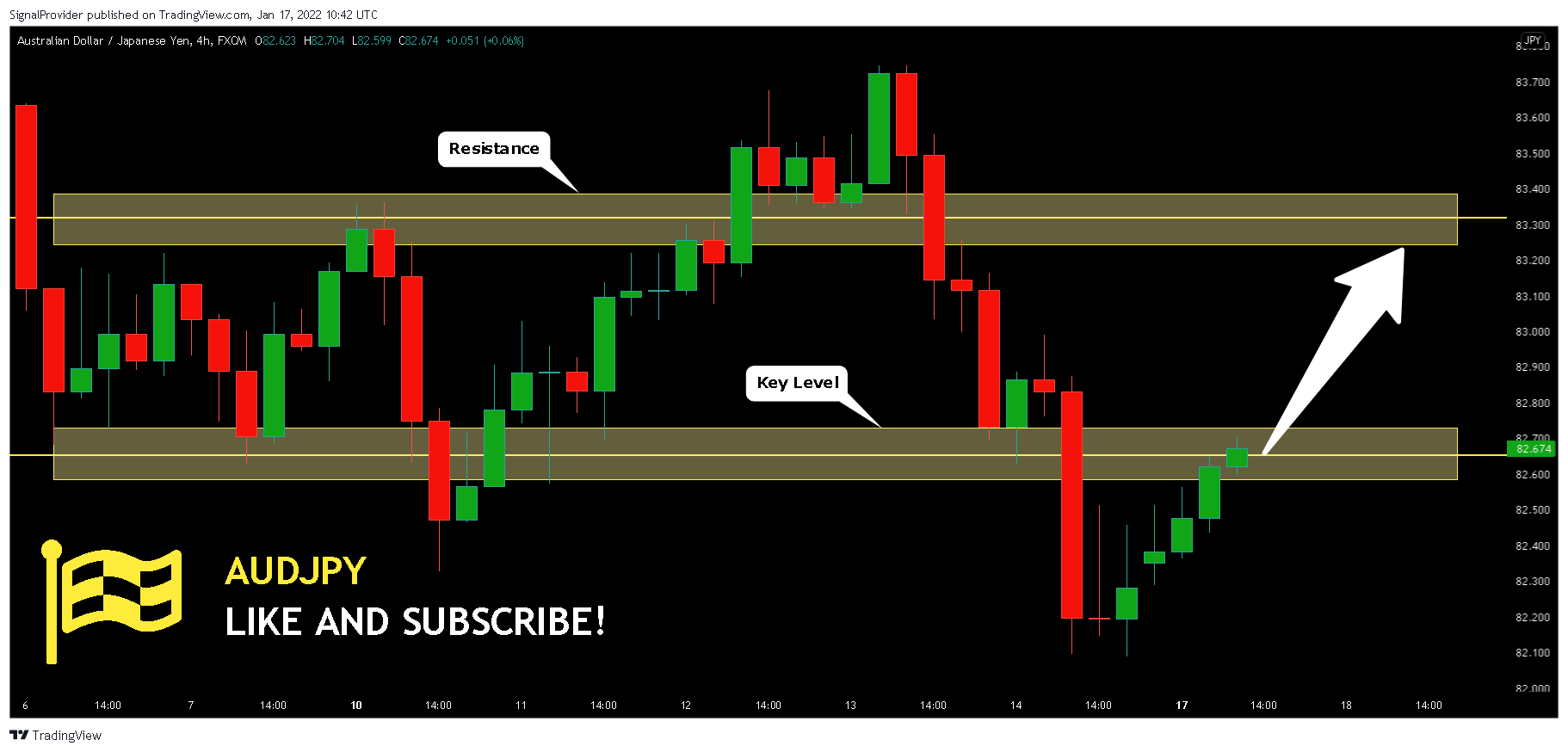 FX:AUDJPY Chart Image by SignalProvider