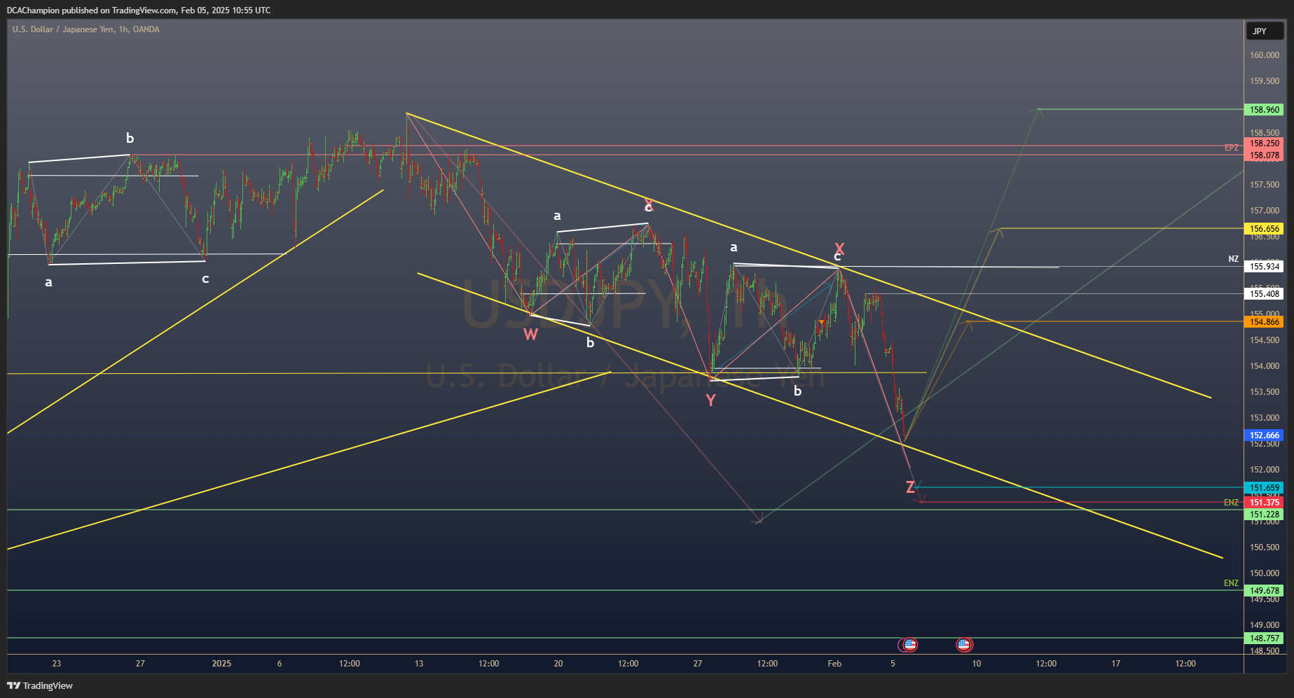 OANDA:USDJPY Chart Image by DCAChampion
