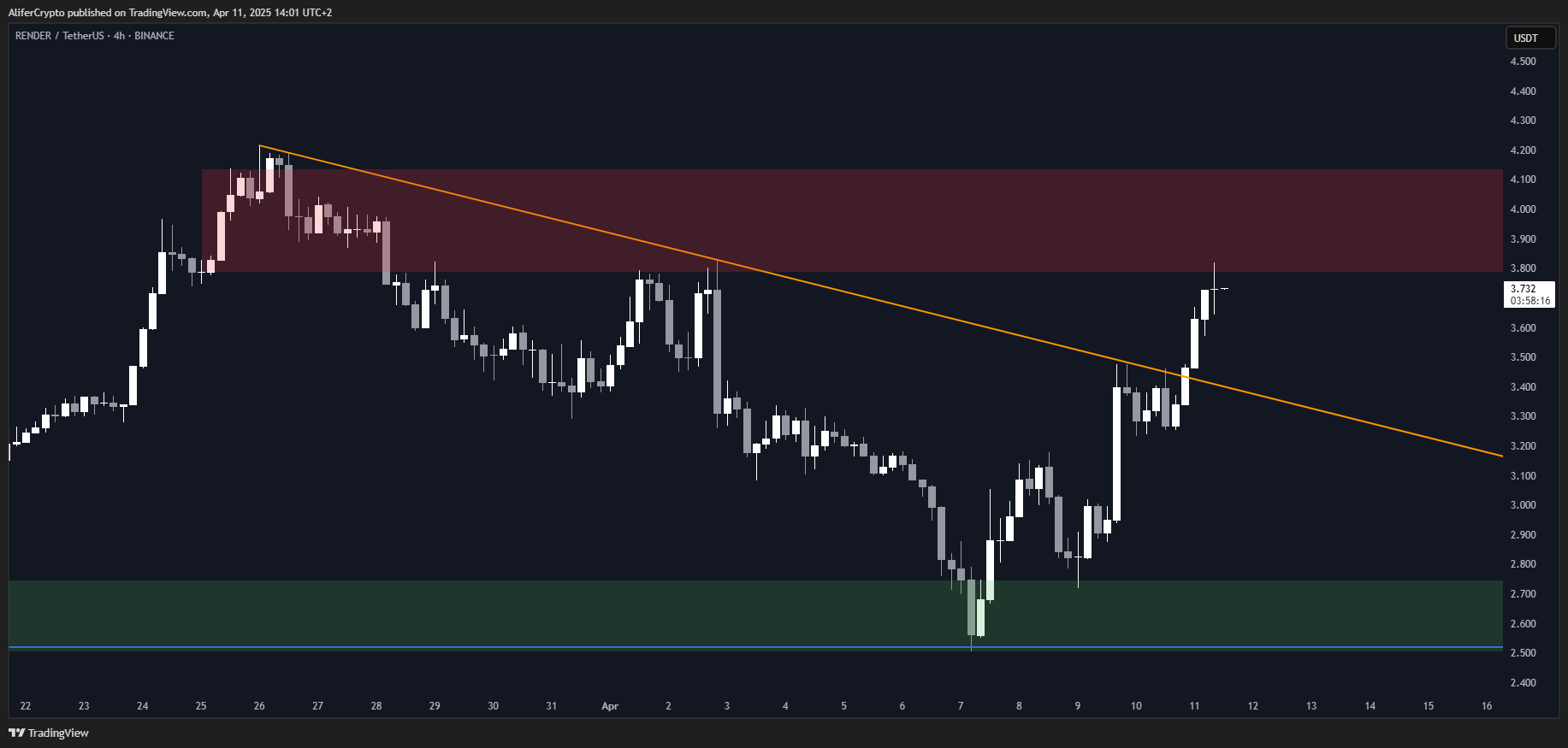 BINANCE:RENDERUSDT Chart Image by AliferCrypto