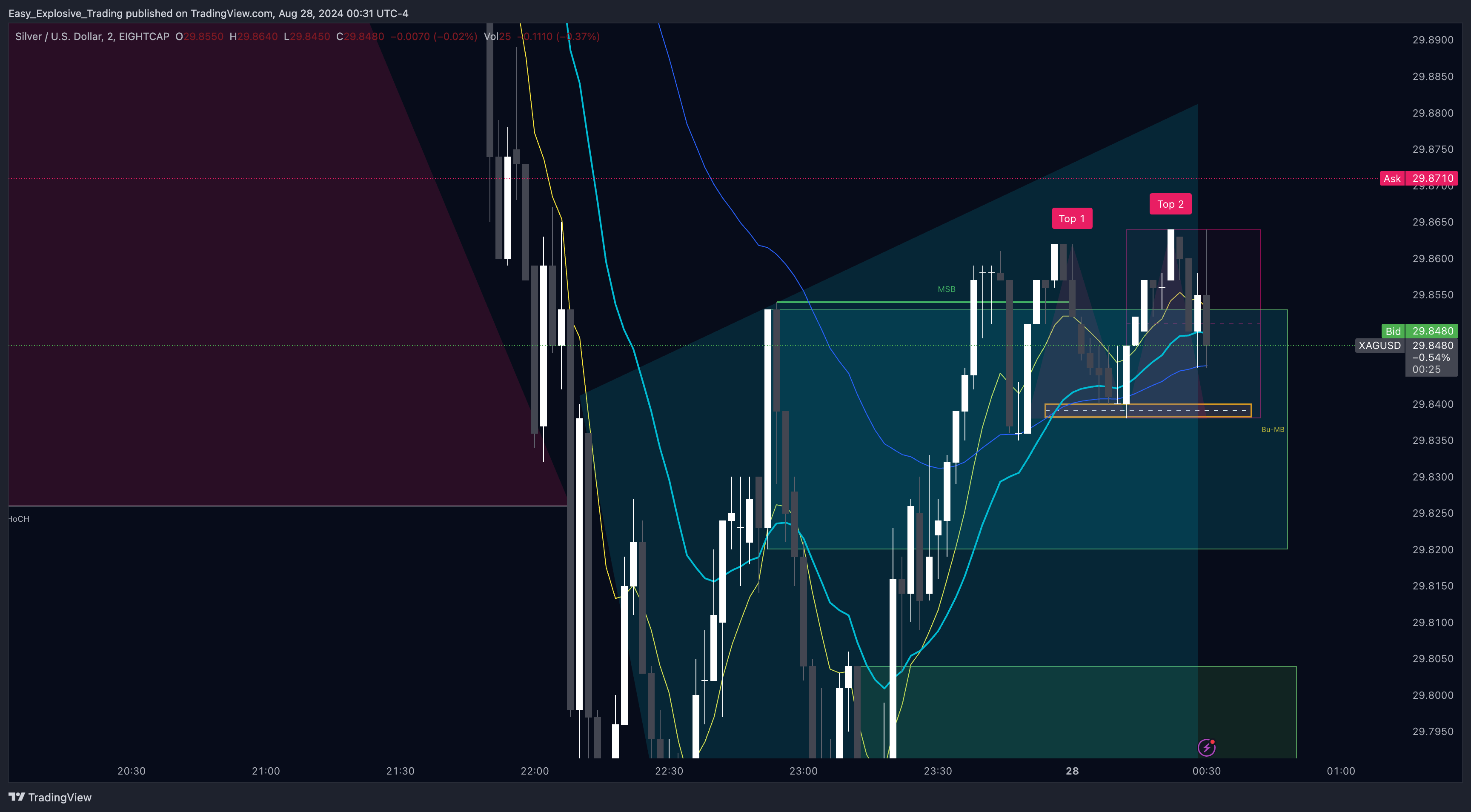 EIGHTCAP:XAGUSD Chart Image by Easy_Explosive_Trading